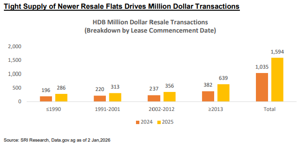 sri 4q flash resale million dollar