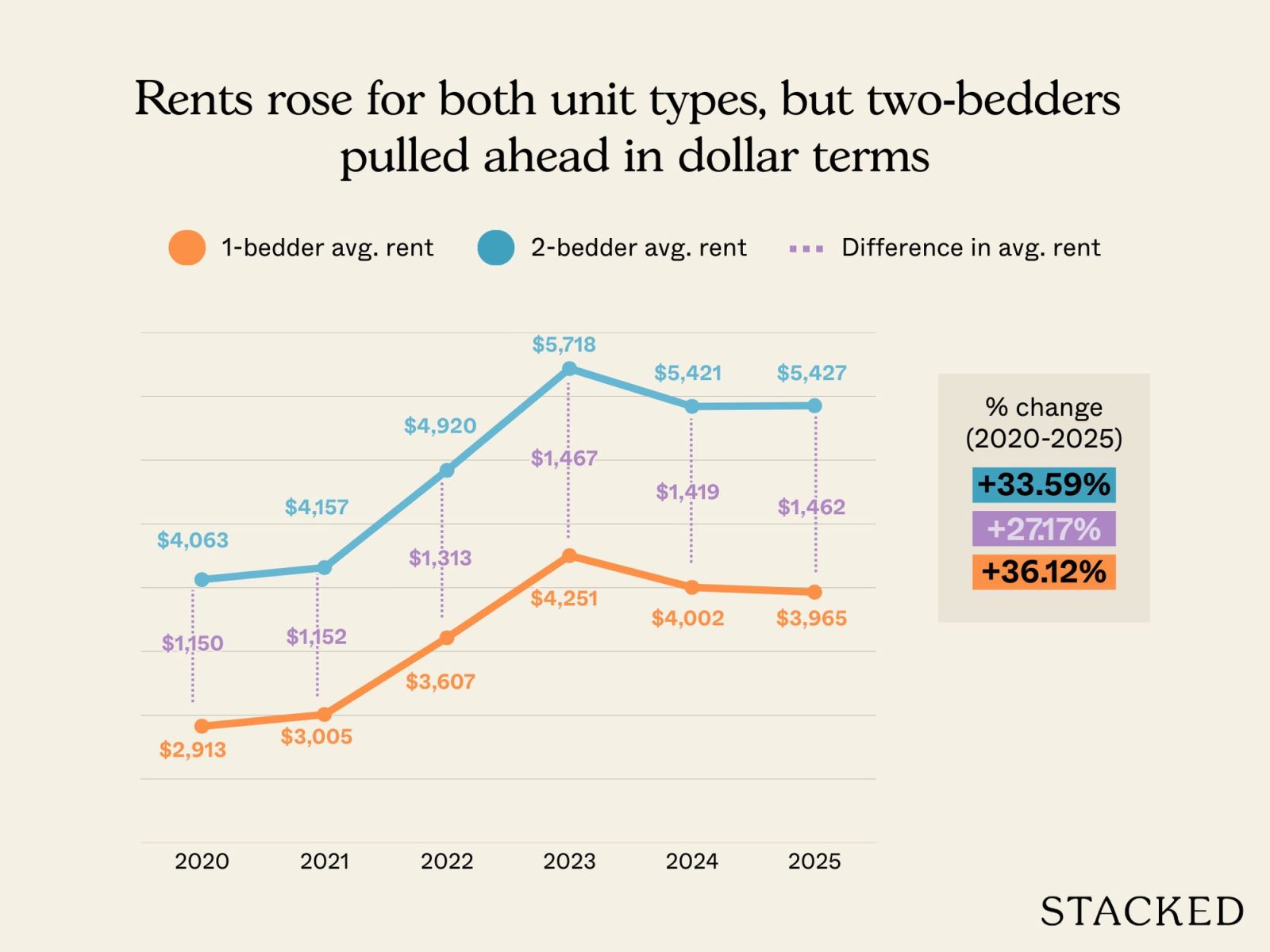 Does it still make sense to buy a one bedder instead of a two bedder as a rental asset? 1