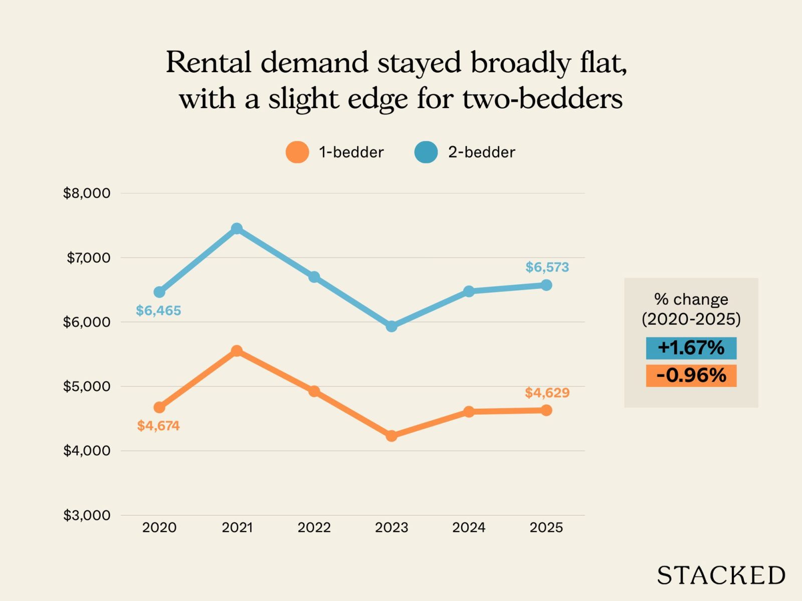 Does it still make sense to buy a one bedder instead of a two bedder as a rental asset? 2