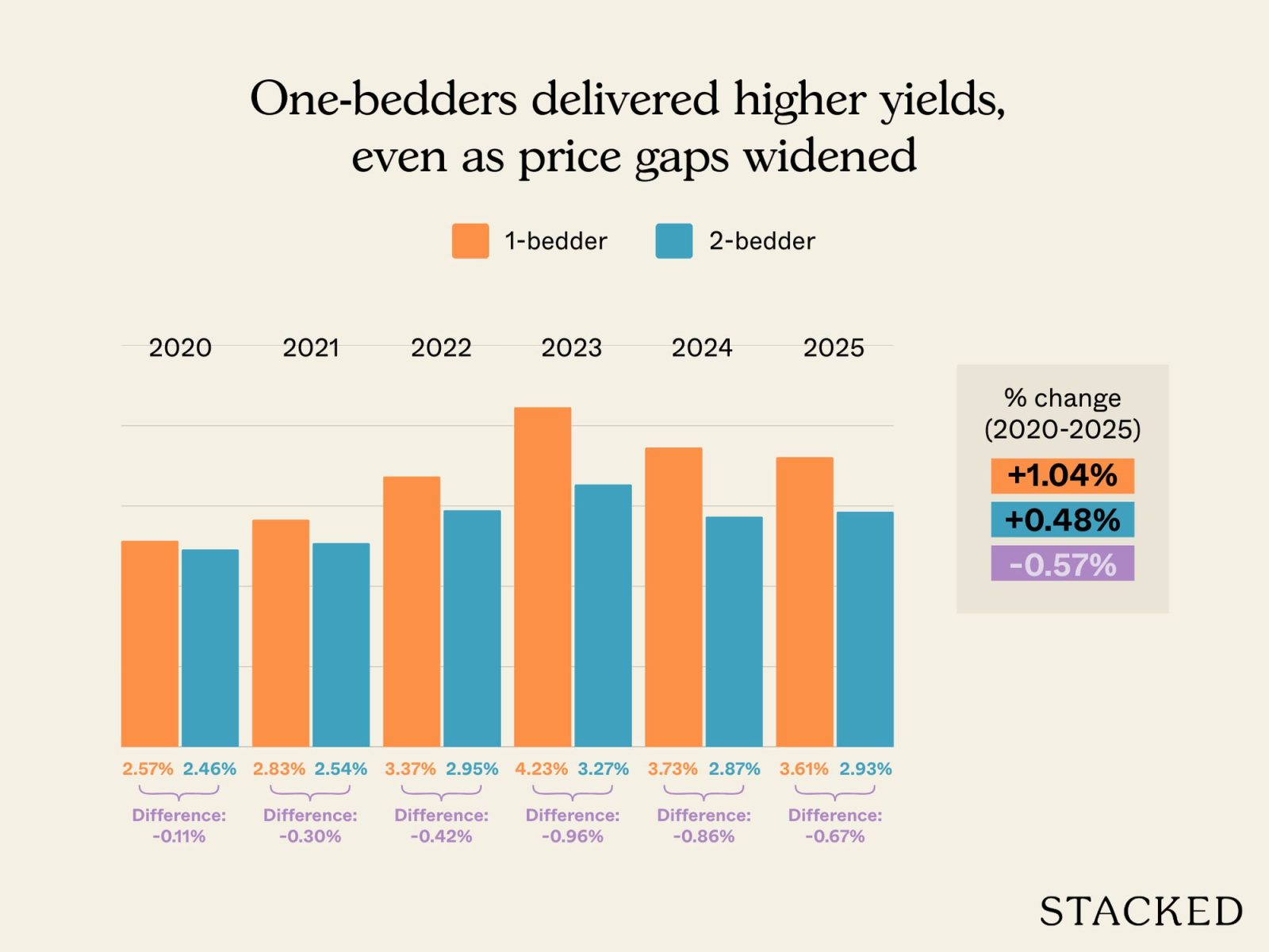 Does it still make sense to buy a one bedder instead of a two bedder as a rental asset? 4