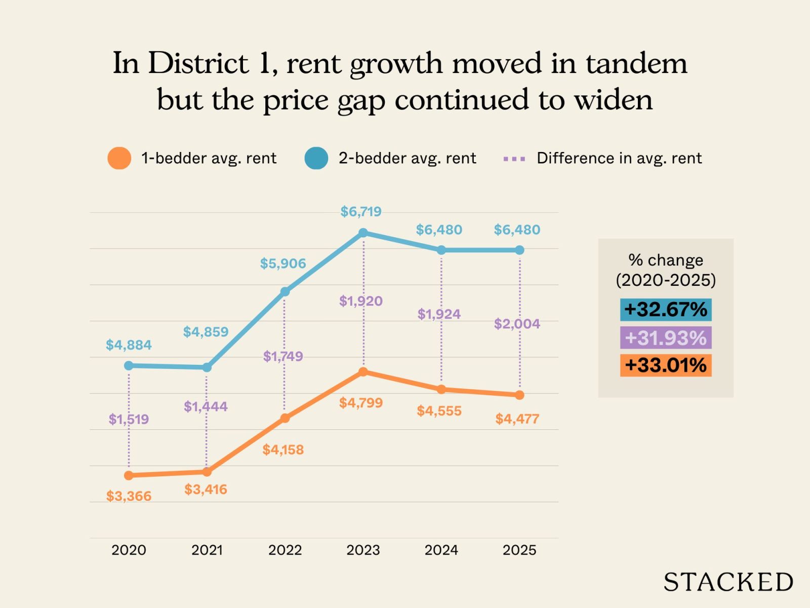Does it still make sense to buy a one bedder instead of a two bedder as a rental asset? 5