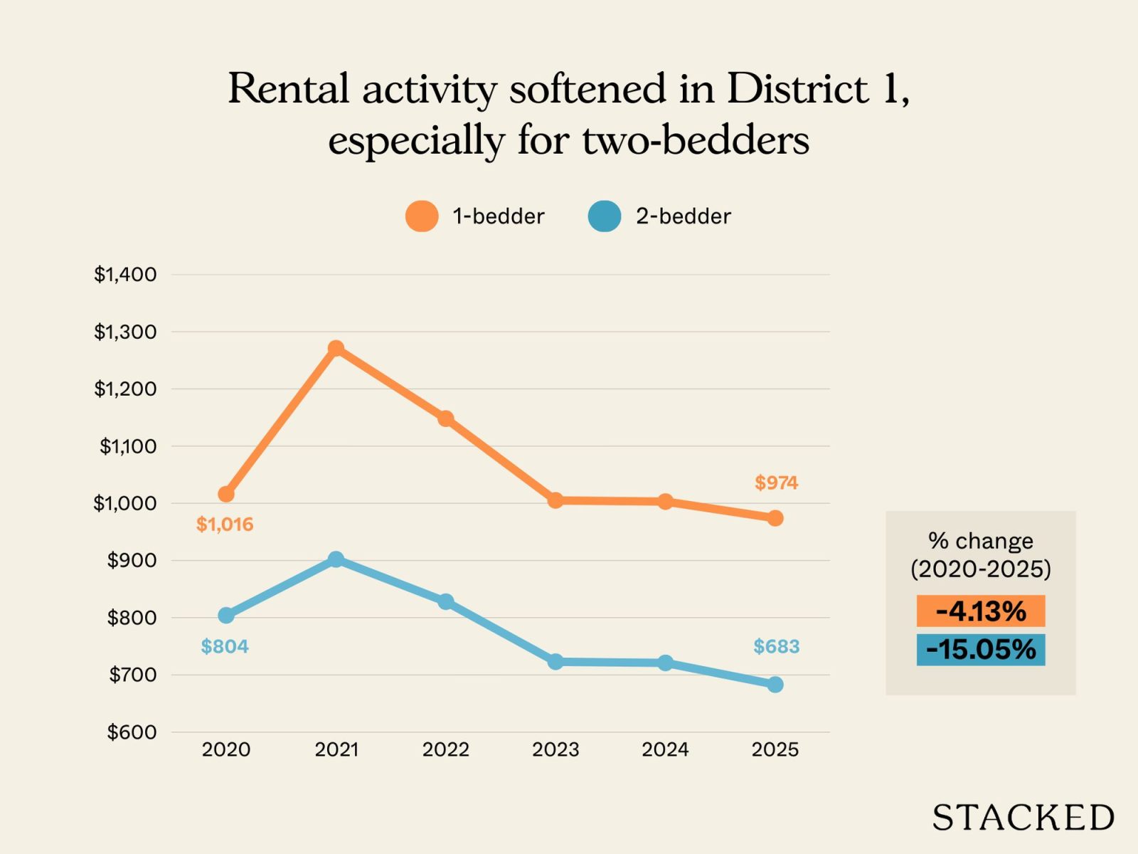 Does it still make sense to buy a one bedder instead of a two bedder as a rental asset? 6