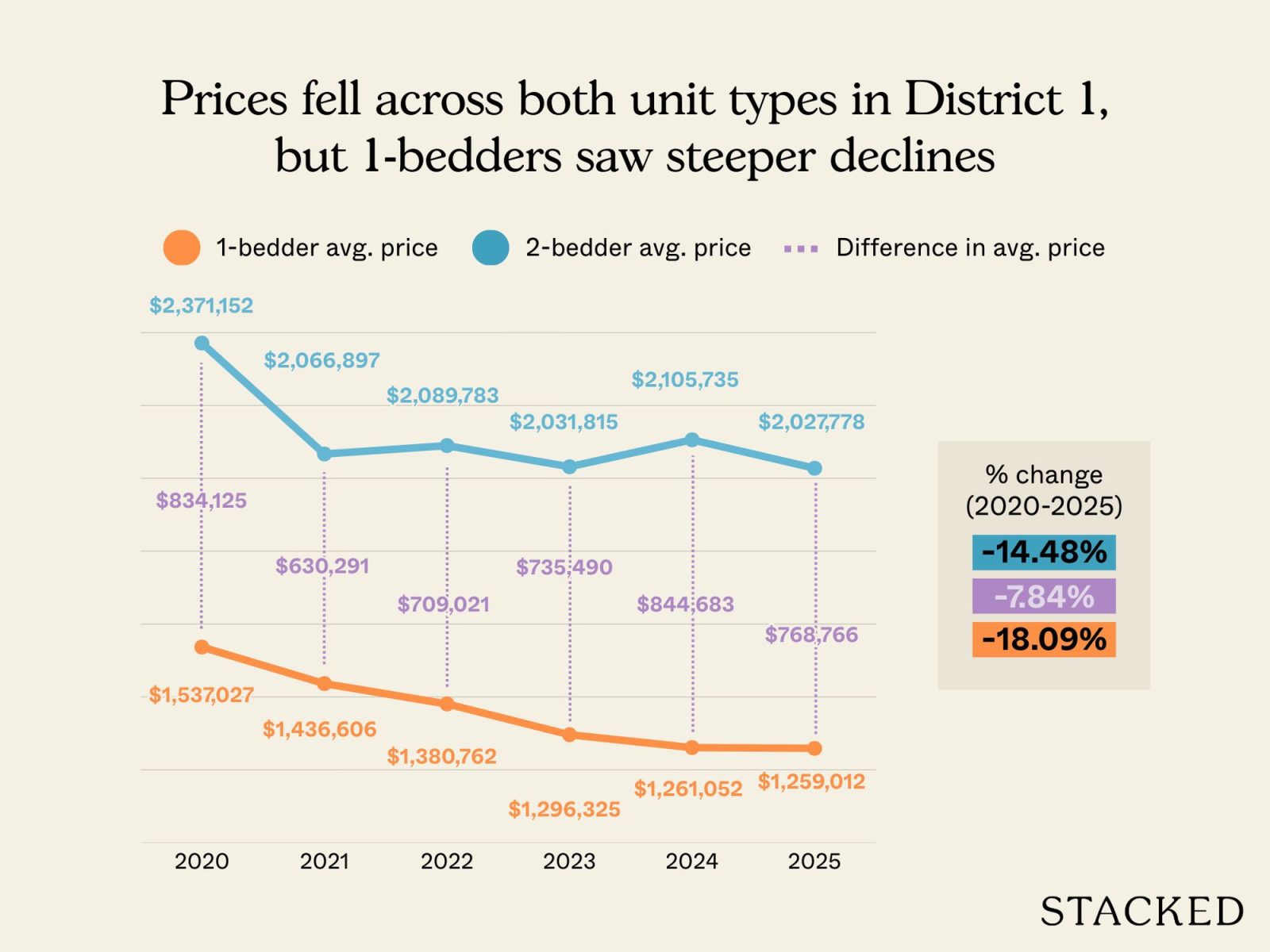 Does it still make sense to buy a one bedder instead of a two bedder as a rental asset? 7