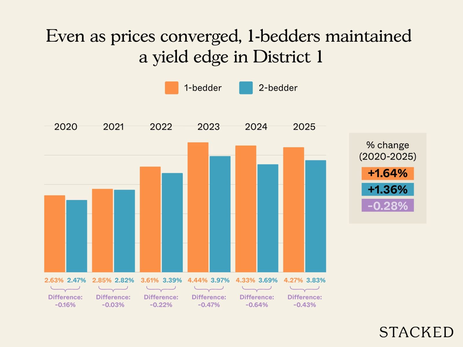 Does it still make sense to buy a one bedder instead of a two bedder as a rental asset? 8