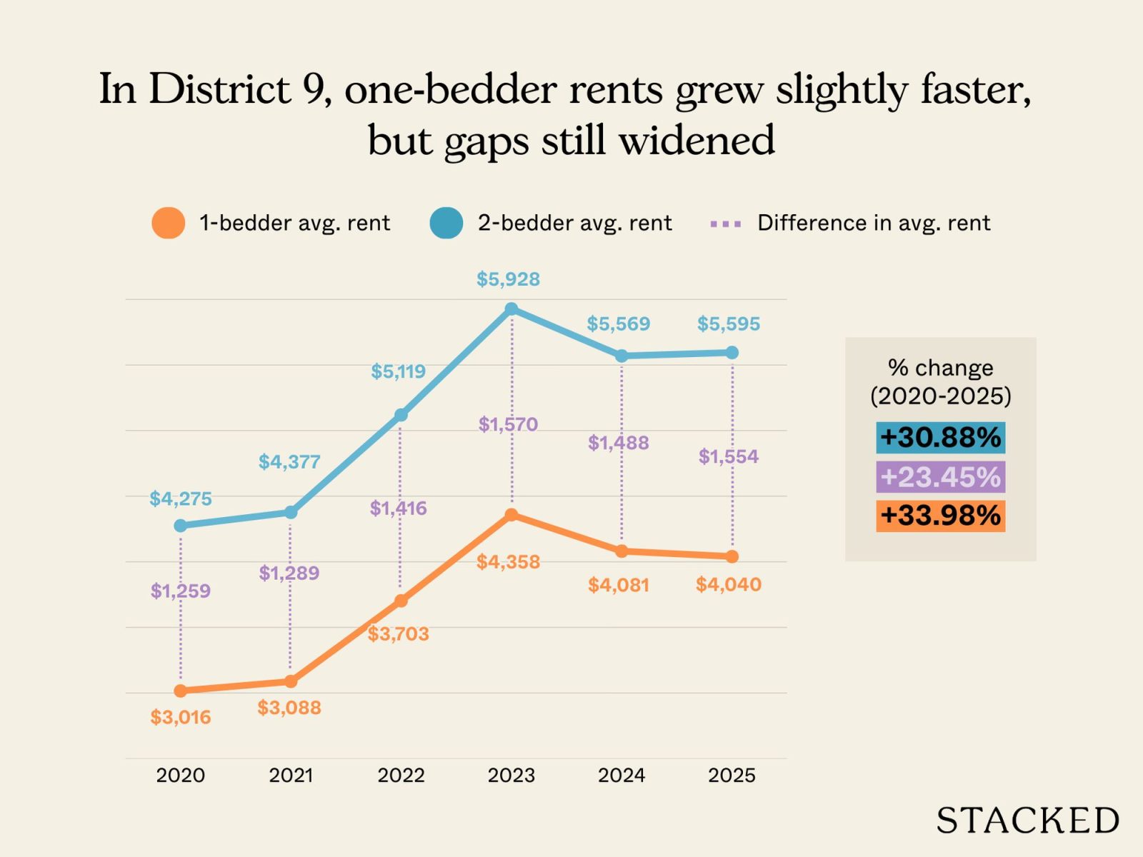 Does it still make sense to buy a one bedder instead of a two bedder as a rental asset? 9
