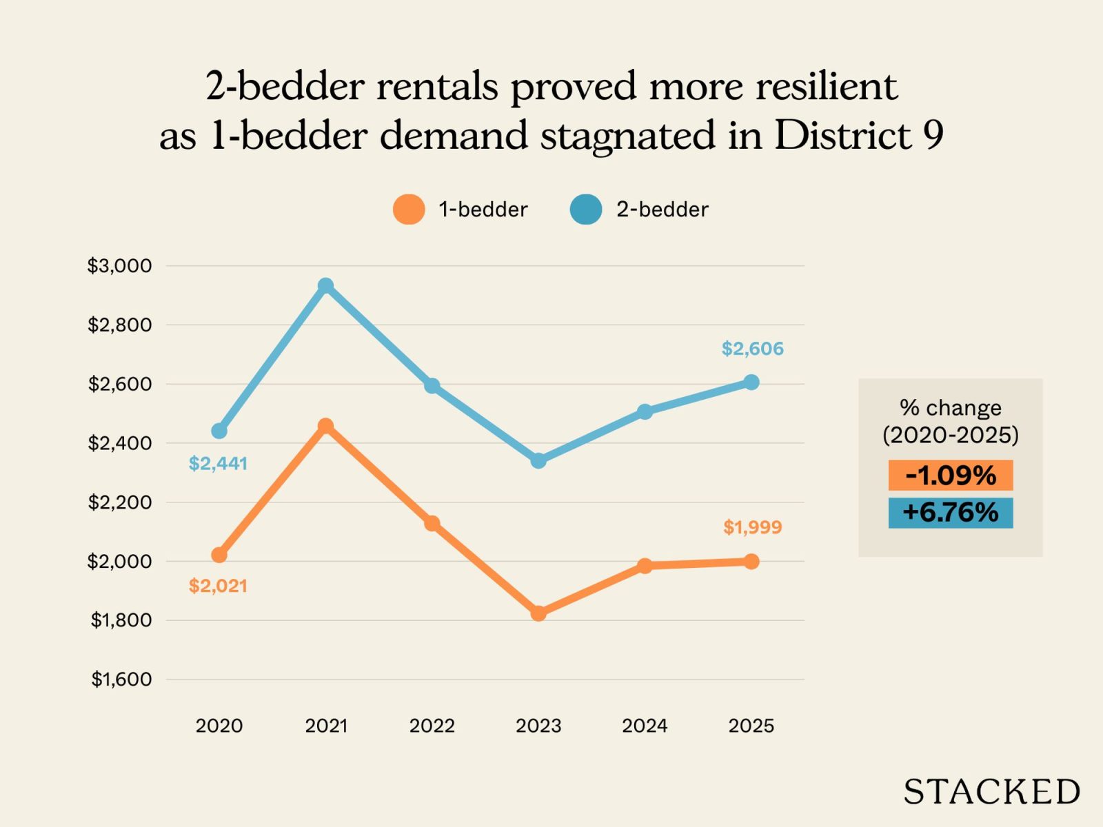 Does it still make sense to buy a one bedder instead of a two bedder as a rental asset? 10