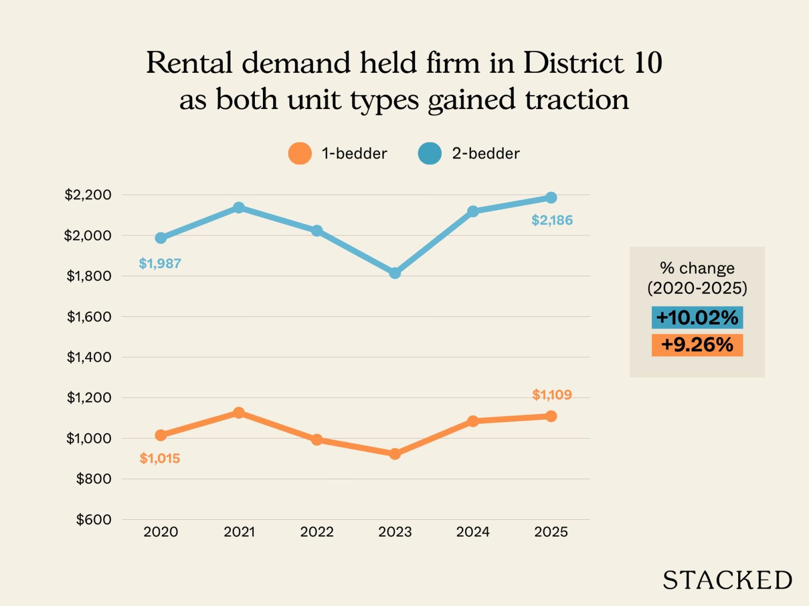 Does it still make sense to buy a one bedder instead of a two bedder as a rental asset? 14