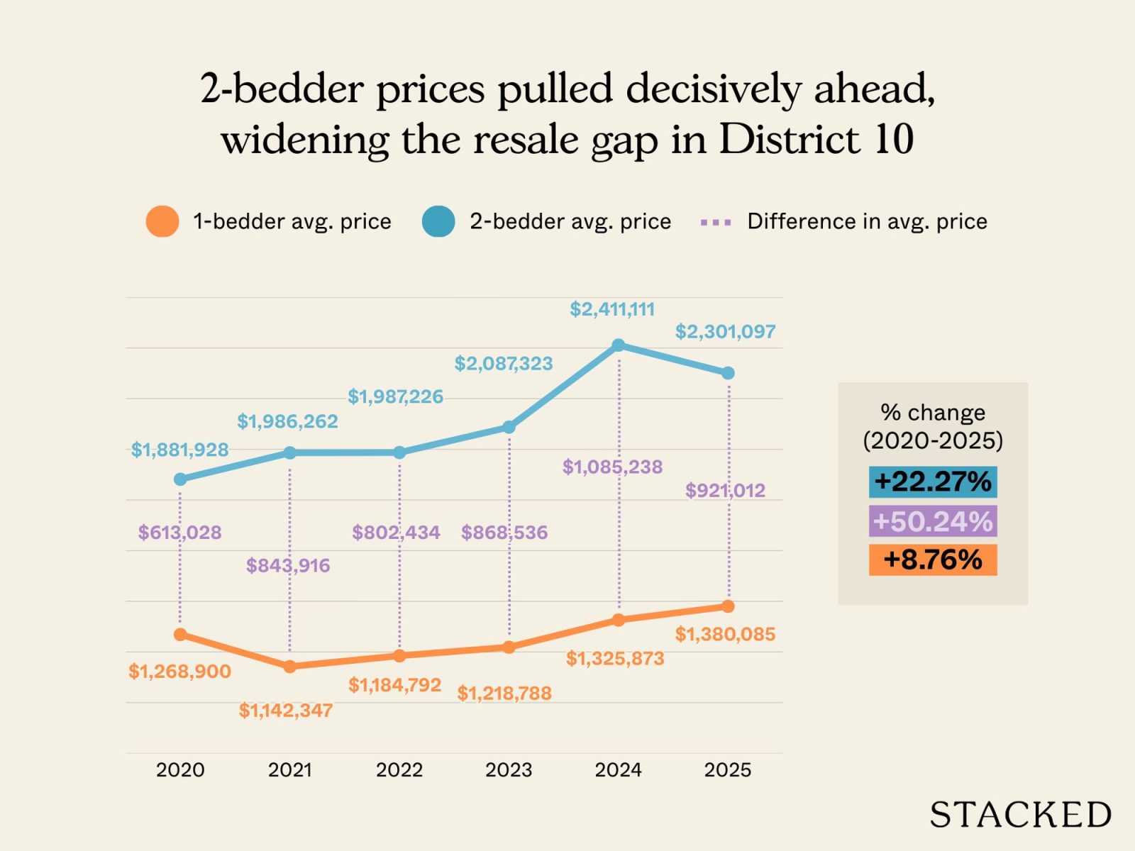 Does it still make sense to buy a one bedder instead of a two bedder as a rental asset? 15