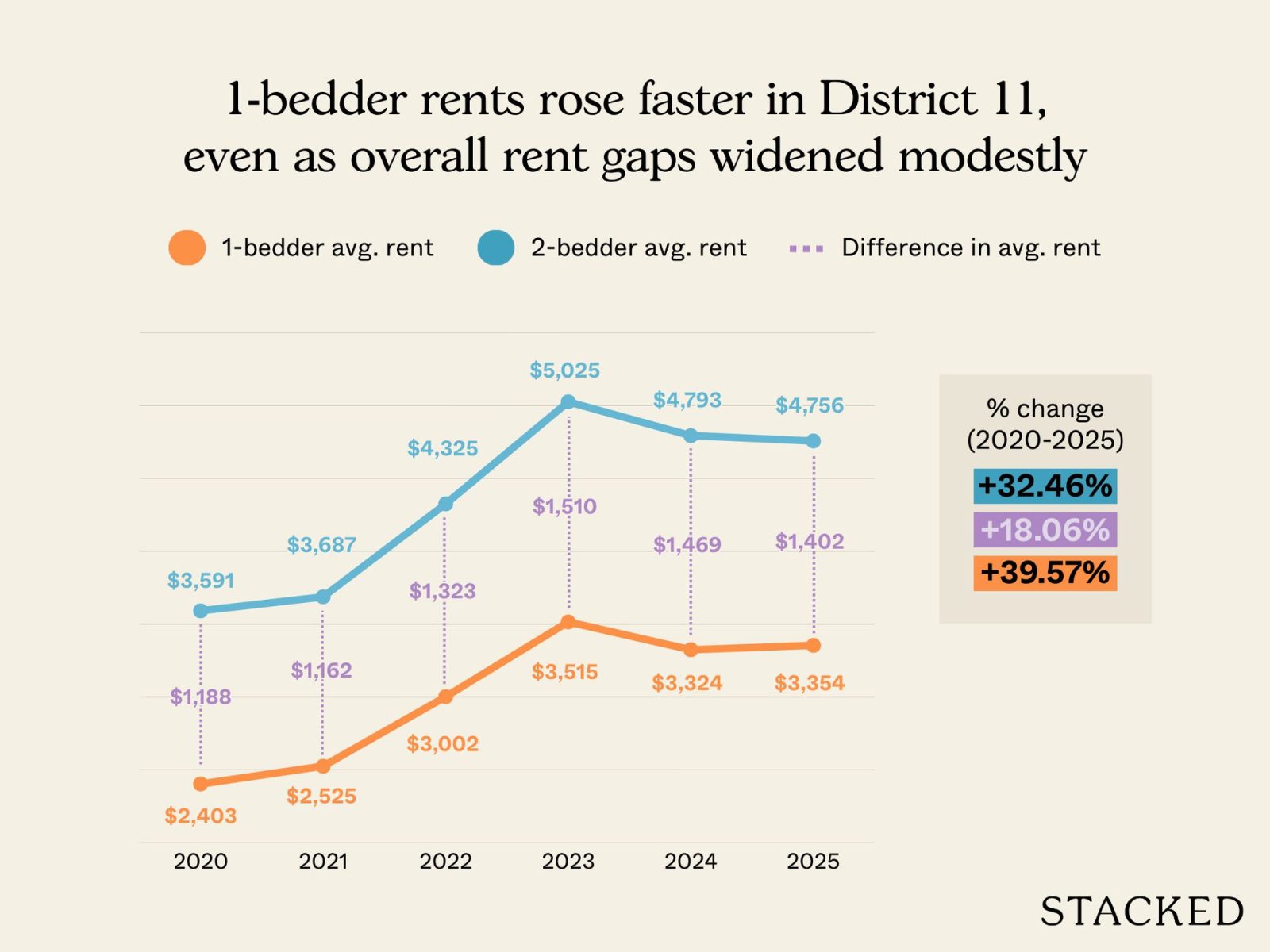 Does it still make sense to buy a one bedder instead of a two bedder as a rental asset? 17