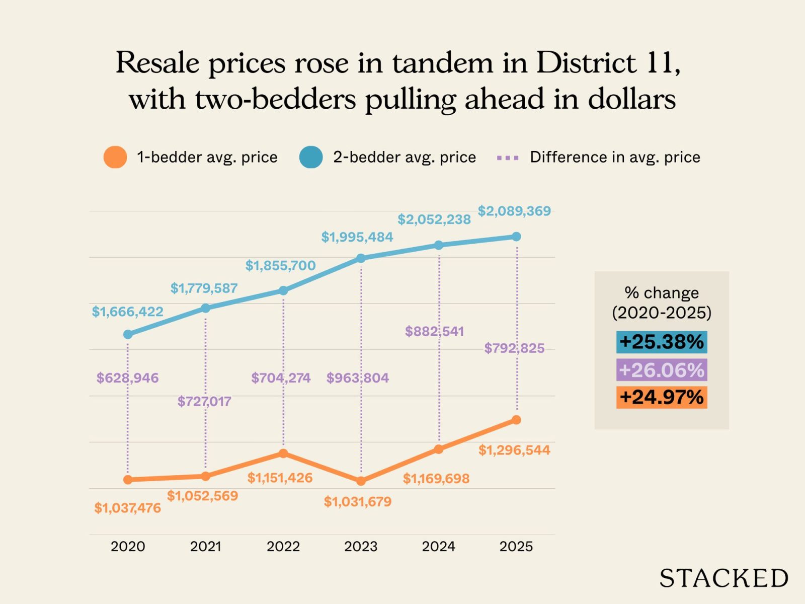 Does it still make sense to buy a one bedder instead of a two bedder as a rental asset? 19