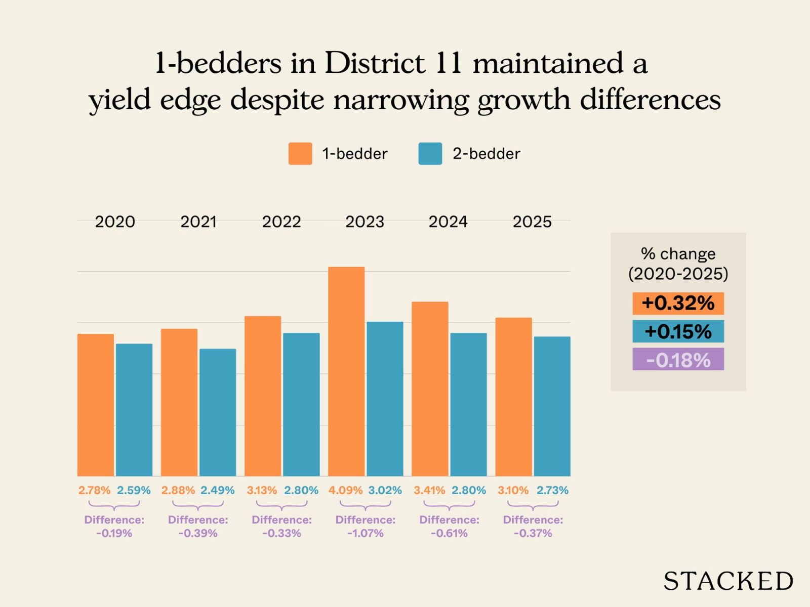 Does it still make sense to buy a one bedder instead of a two bedder as a rental asset? 20
