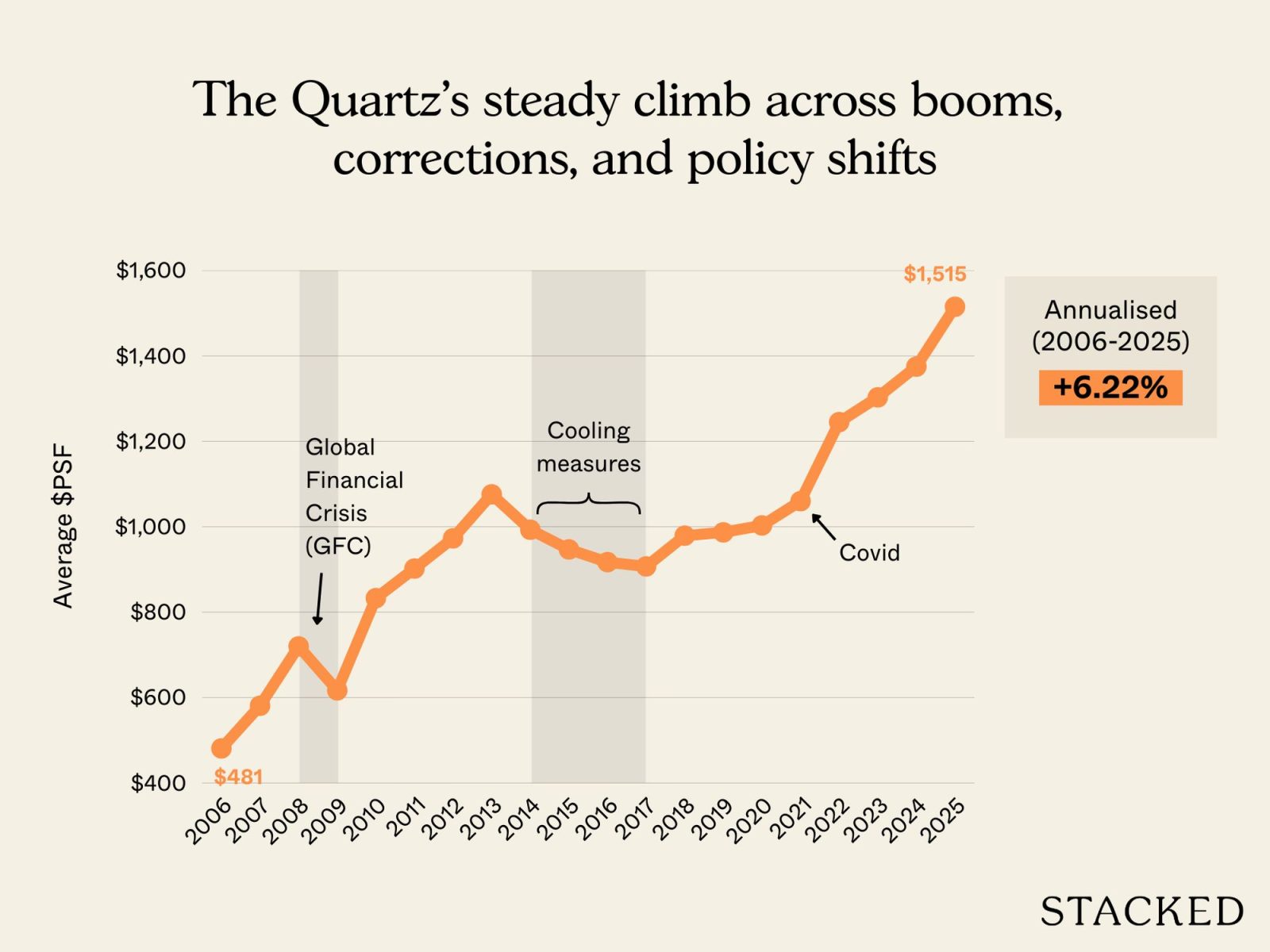 most profitable condos of 2025 the quartz 1
