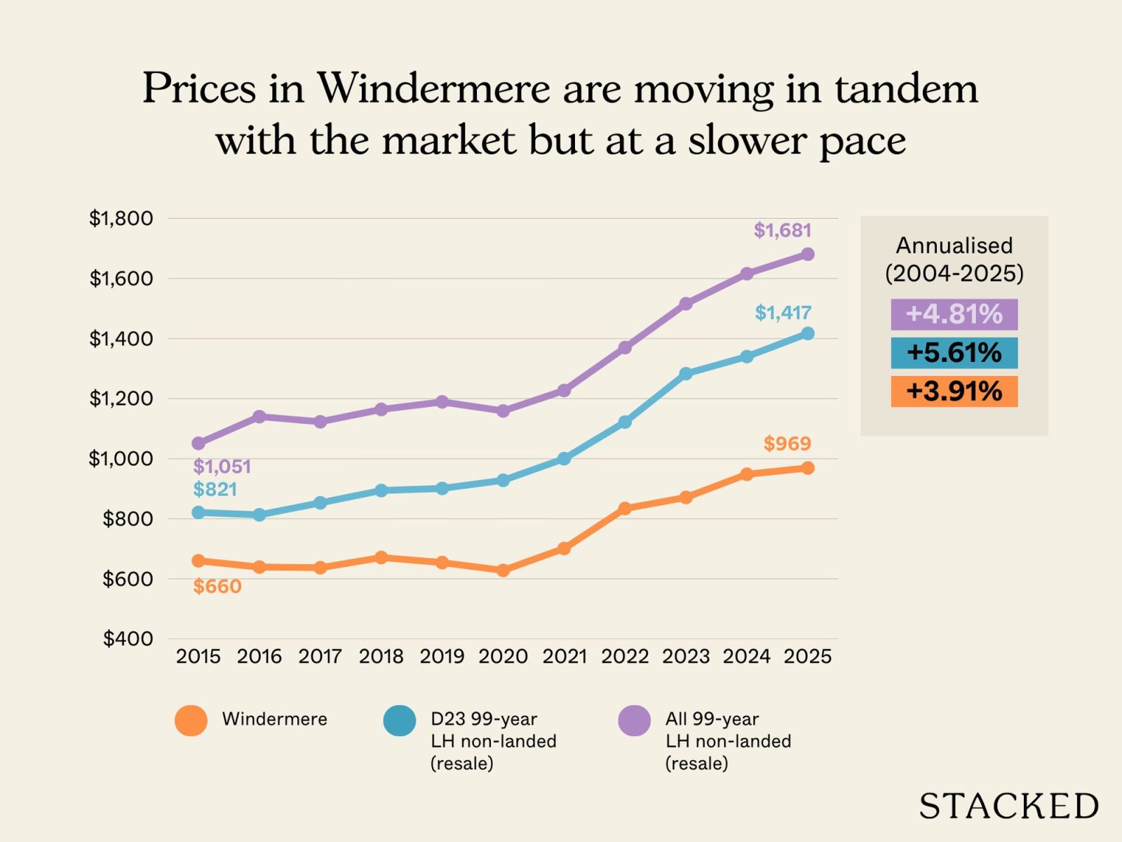 Sell their old condo and their old HDB flat? 1
