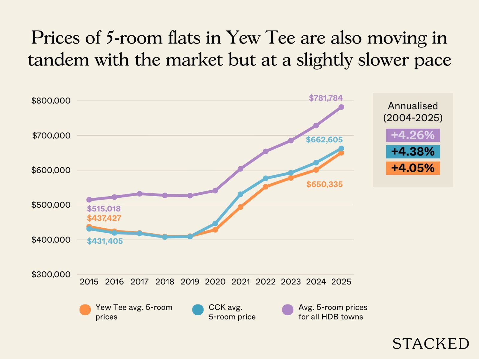 Sell their old condo and their old HDB flat? 2