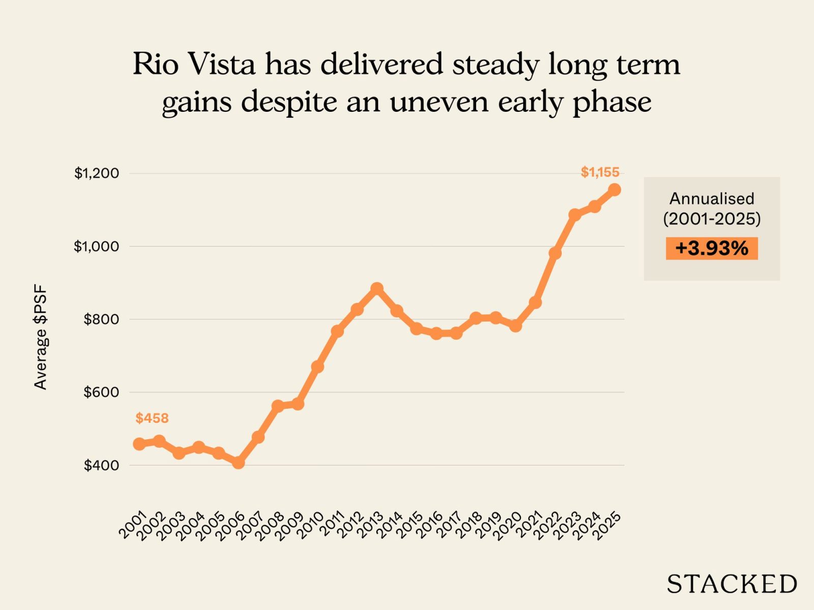Most profitable condos of 2025 Rio Vista 1