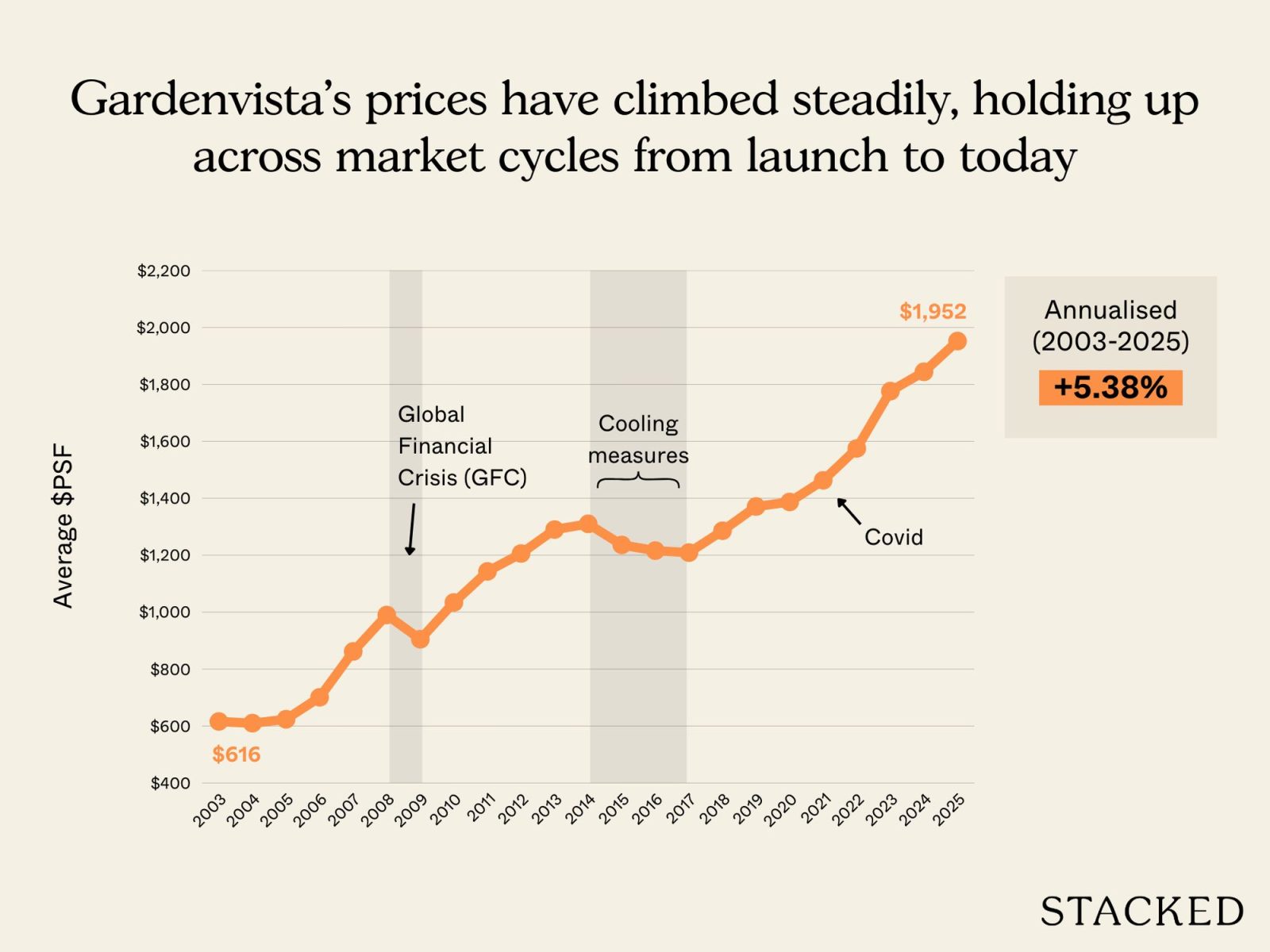 Most profitable Gardenvista 1