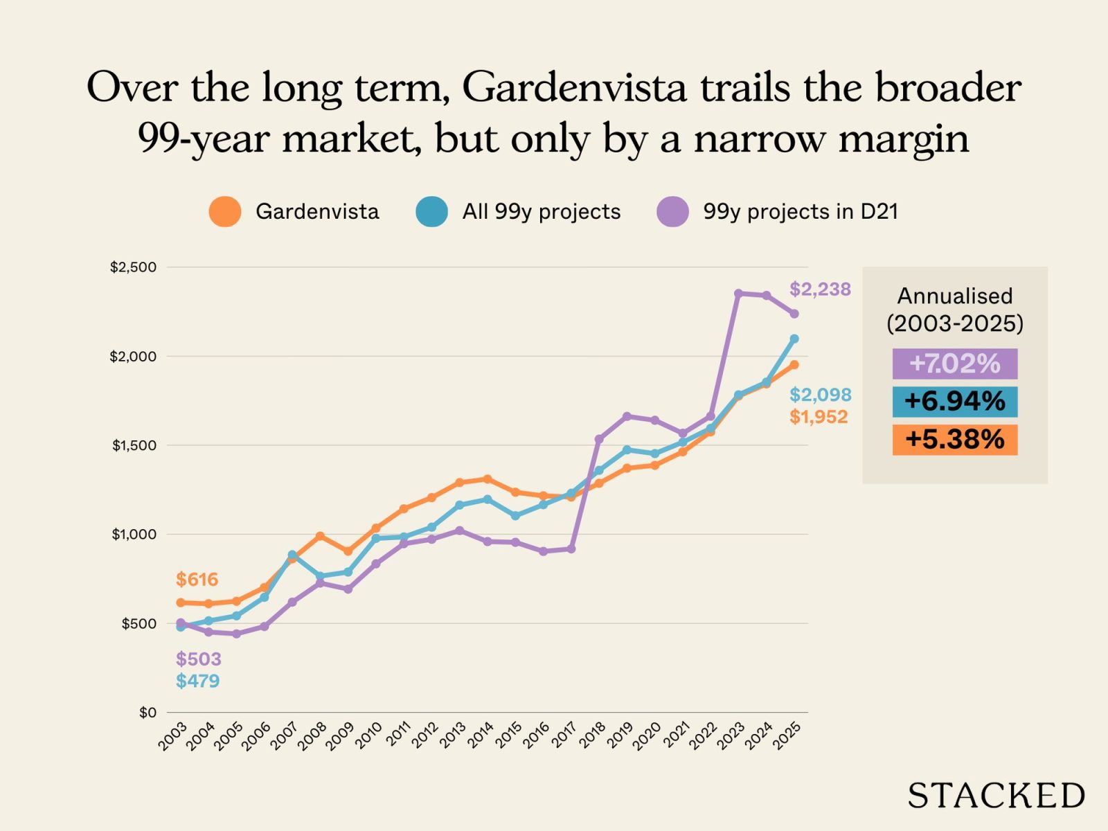 Most profitable Gardenvista 2