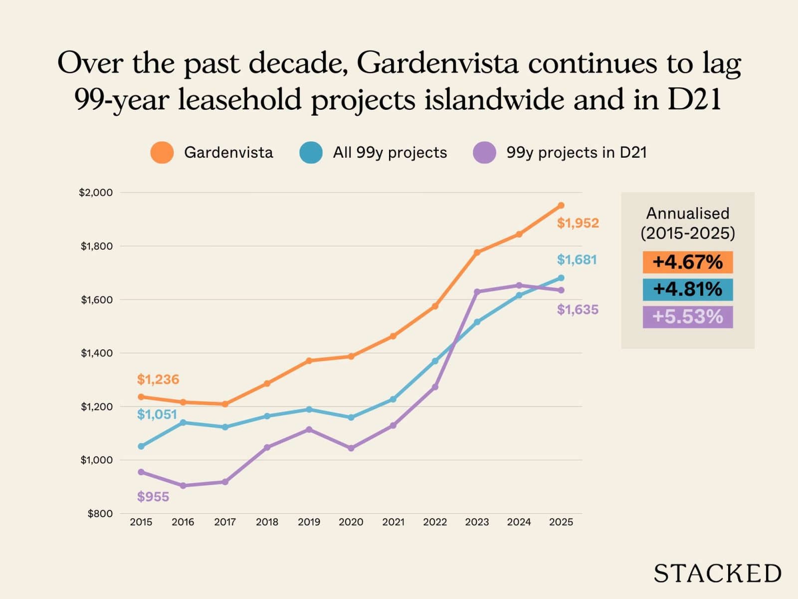 Most profitable Gardenvista 3