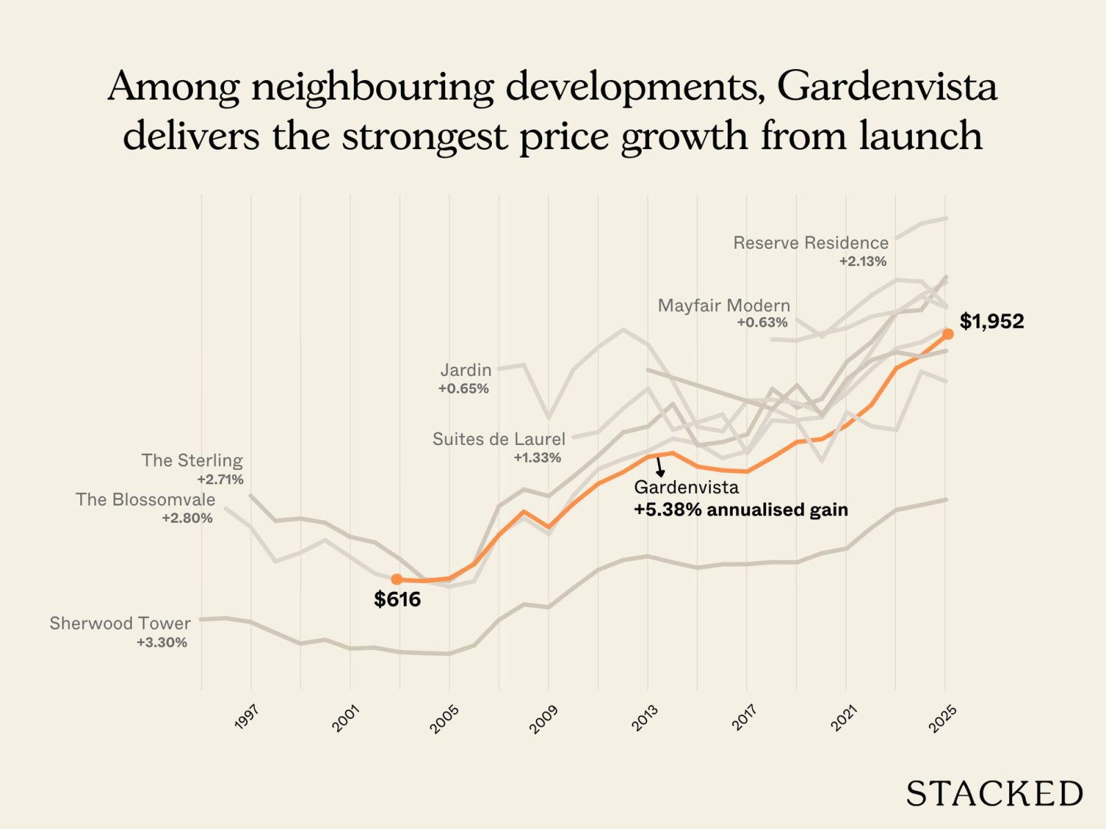 Most profitable Gardenvista 4
