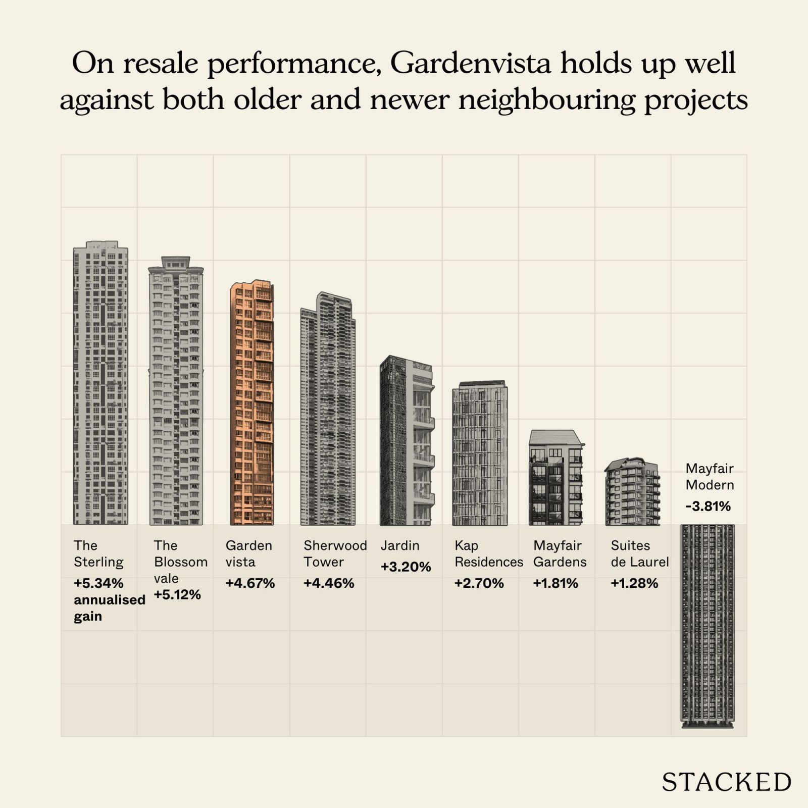 Most profitable Gardenvista 5