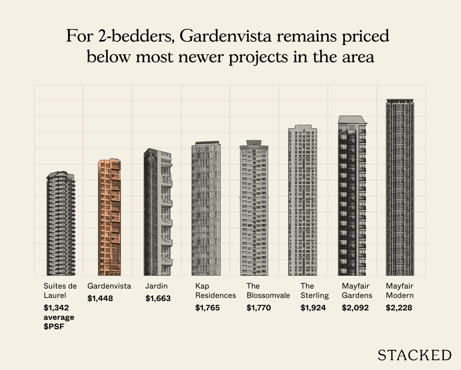 Most profitable Gardenvista 6