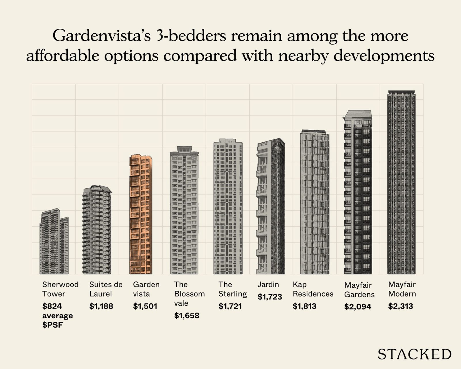 Most profitable Gardenvista 7