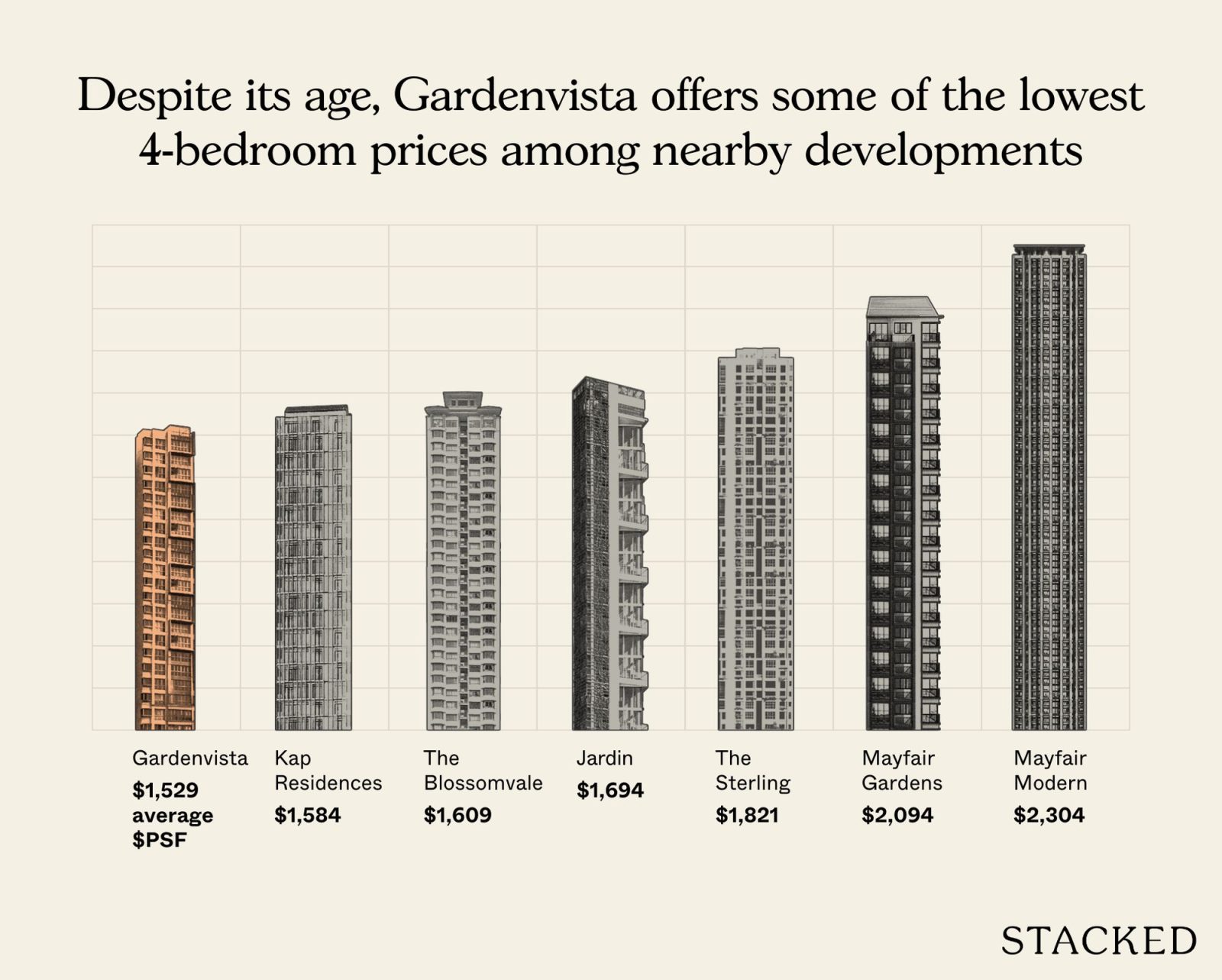Most profitable Gardenvista 8