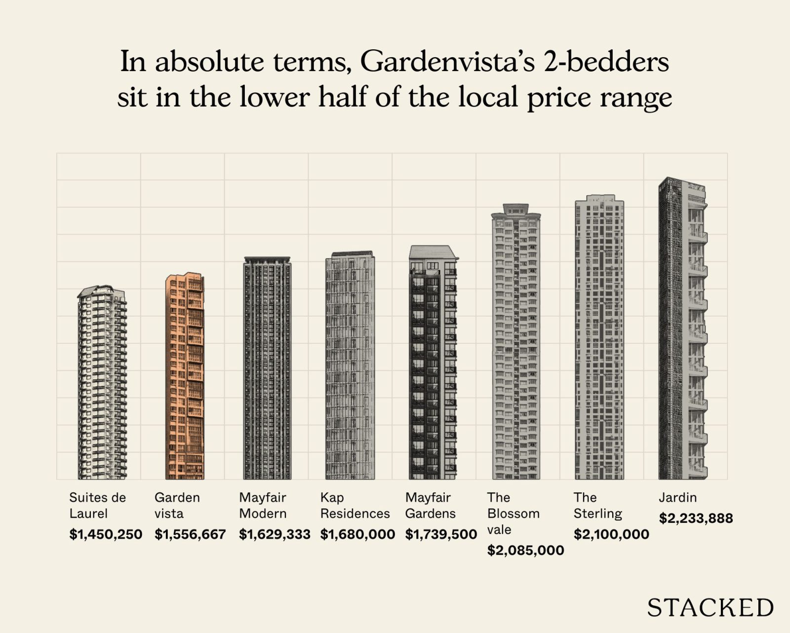 Most profitable Gardenvista 9
