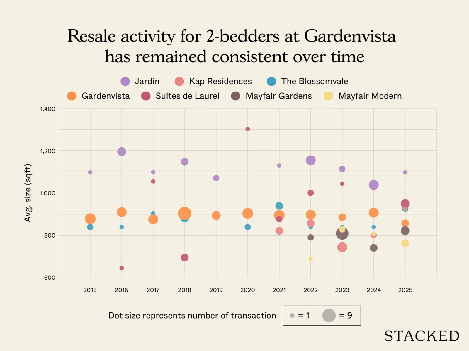 Most profitable Gardenvista 10