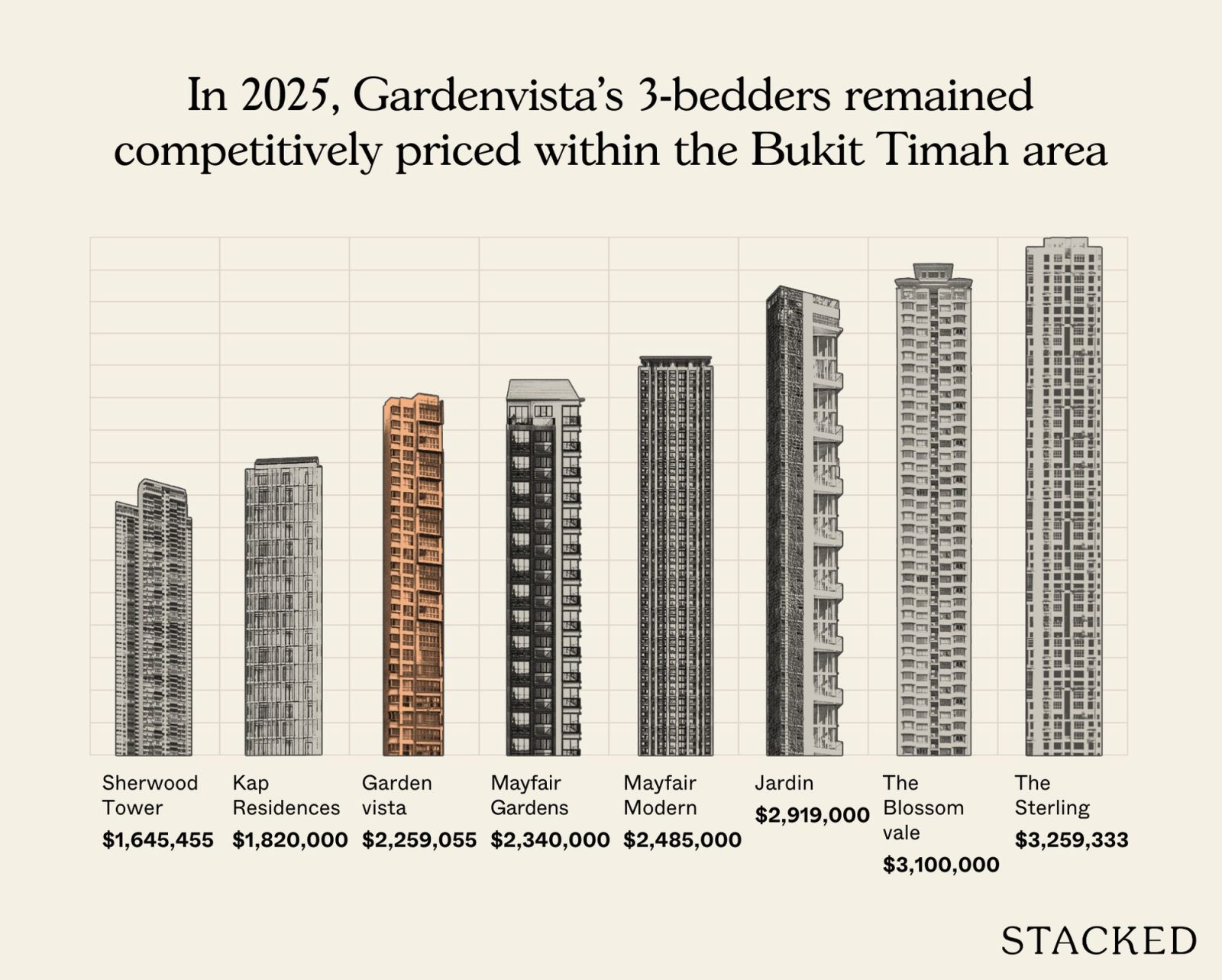 Most profitable Gardenvista 11