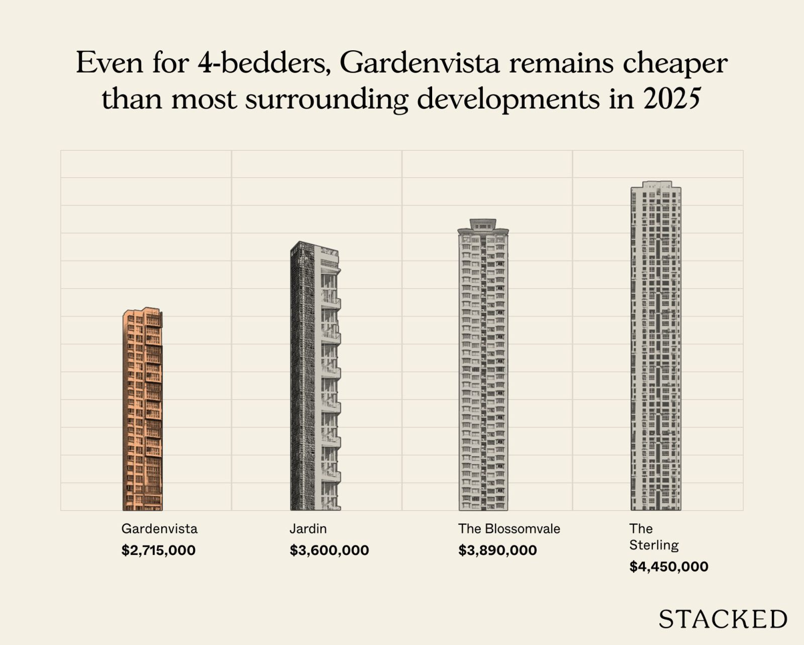 Most profitable Gardenvista 13