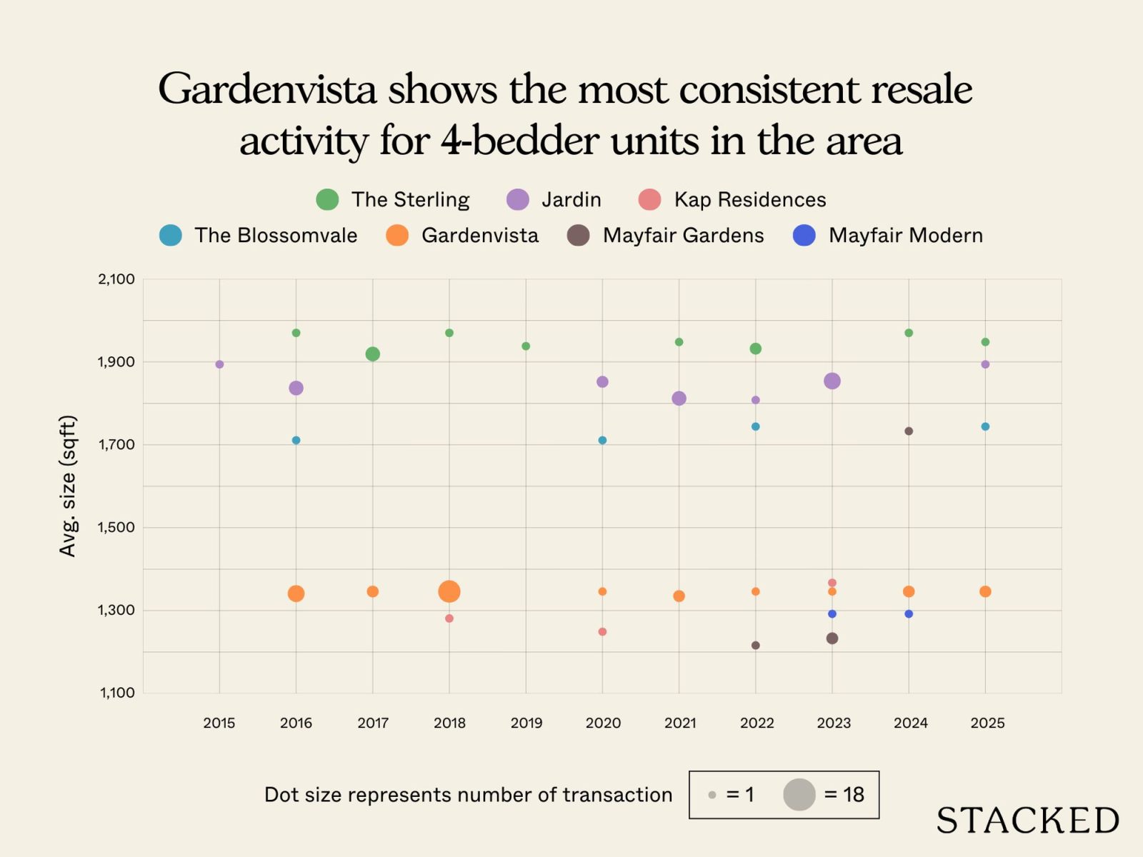 Most profitable Gardenvista 14