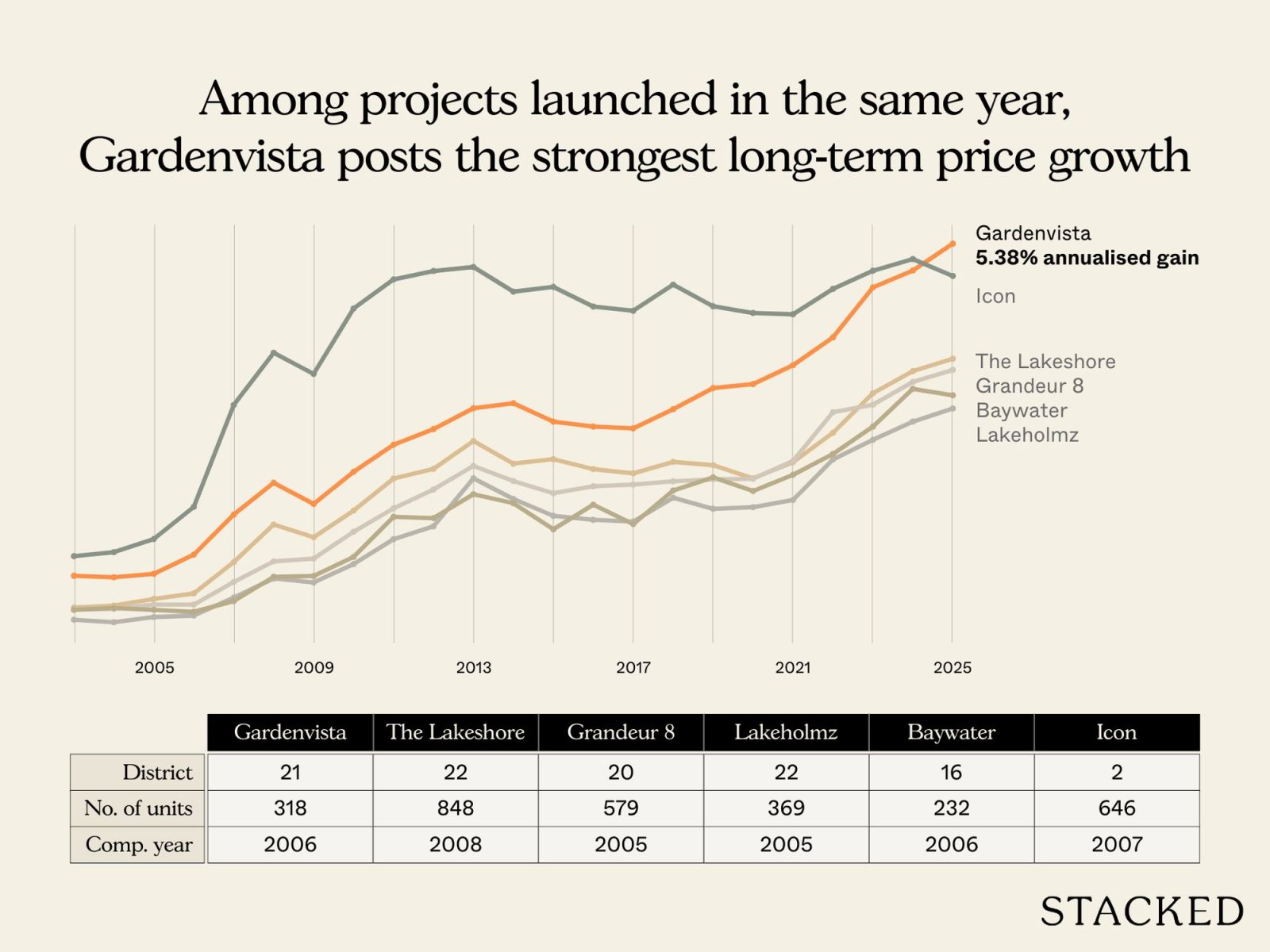 Most profitable Gardenvista 15