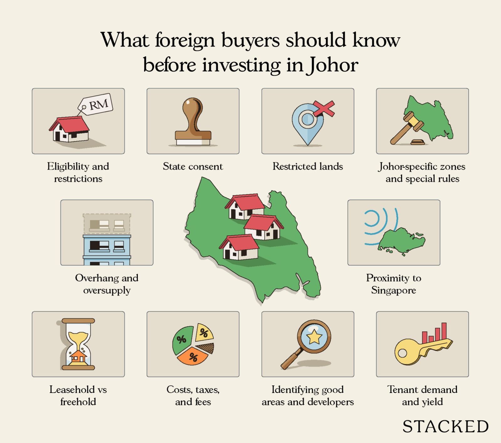 Investing advice for Johor, Malaysia