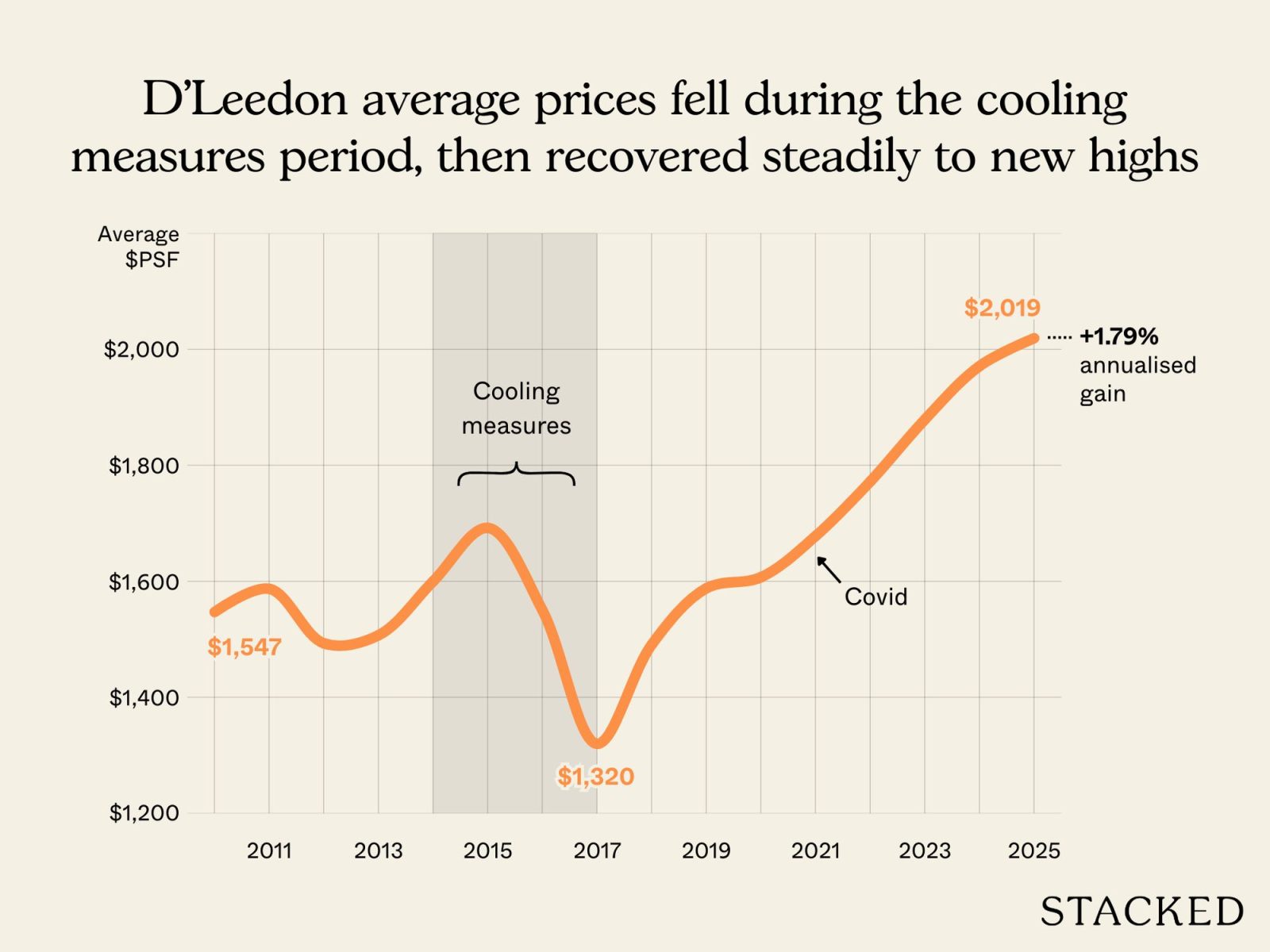 Most Profitable DLeedon 1