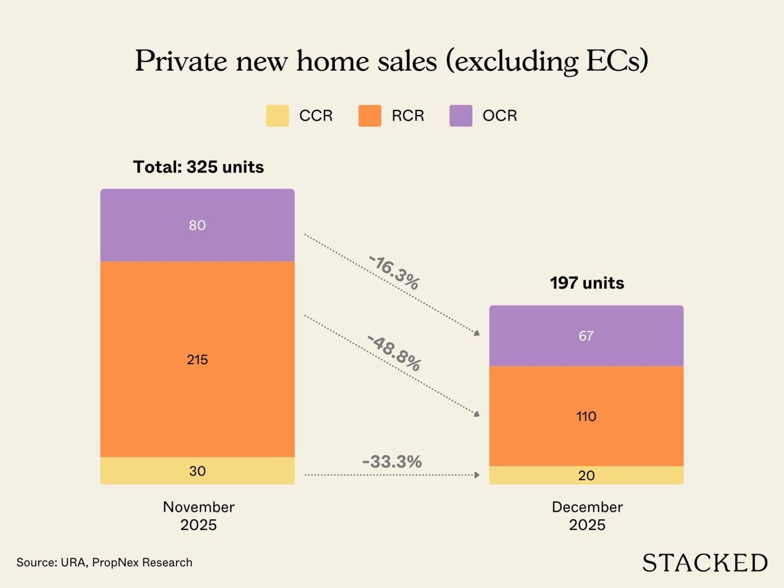 December 2025 developer sales