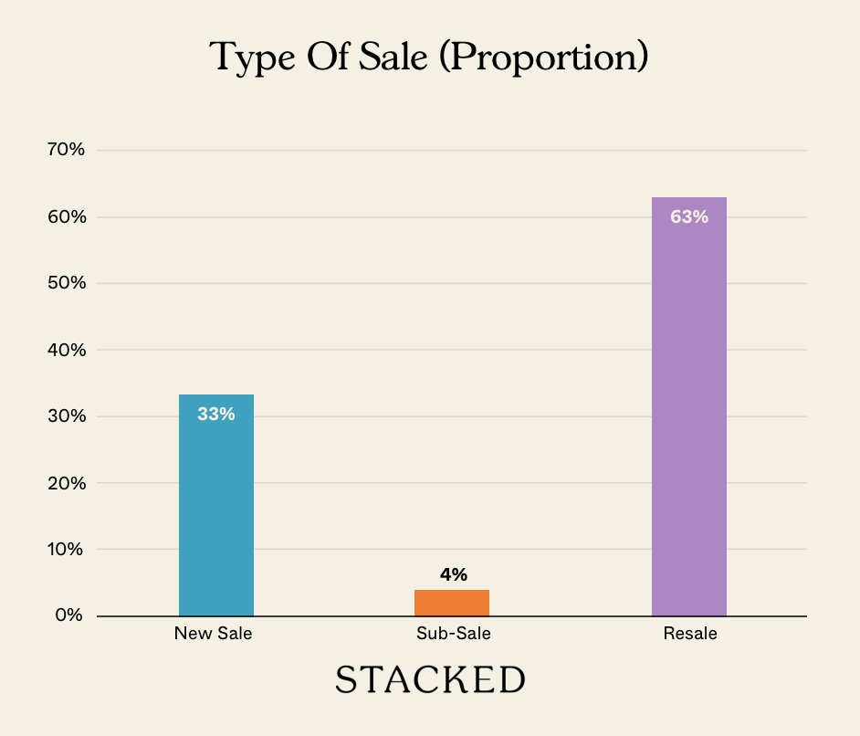 Type Of Sale (Proportion) NEWSLETTER