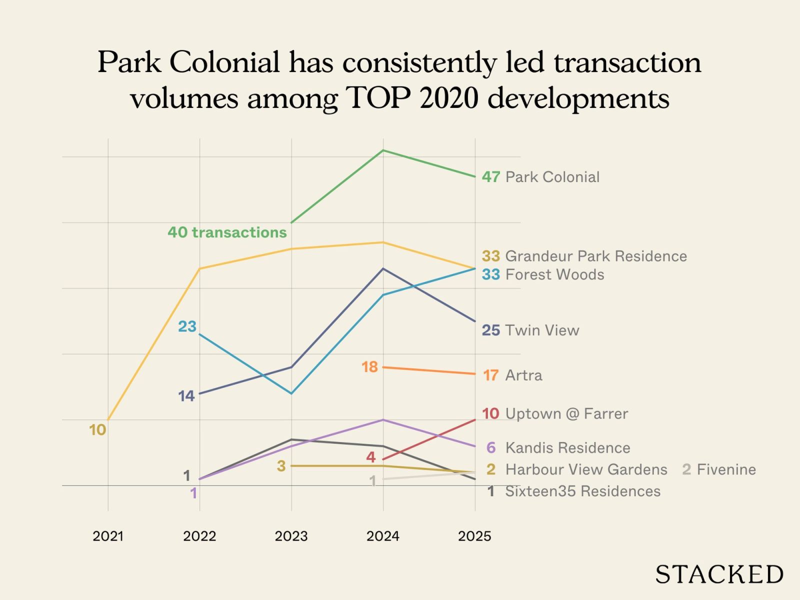 An Analysis of “Proven” Condos in Singapore With MRT Access and Full Facilities 1