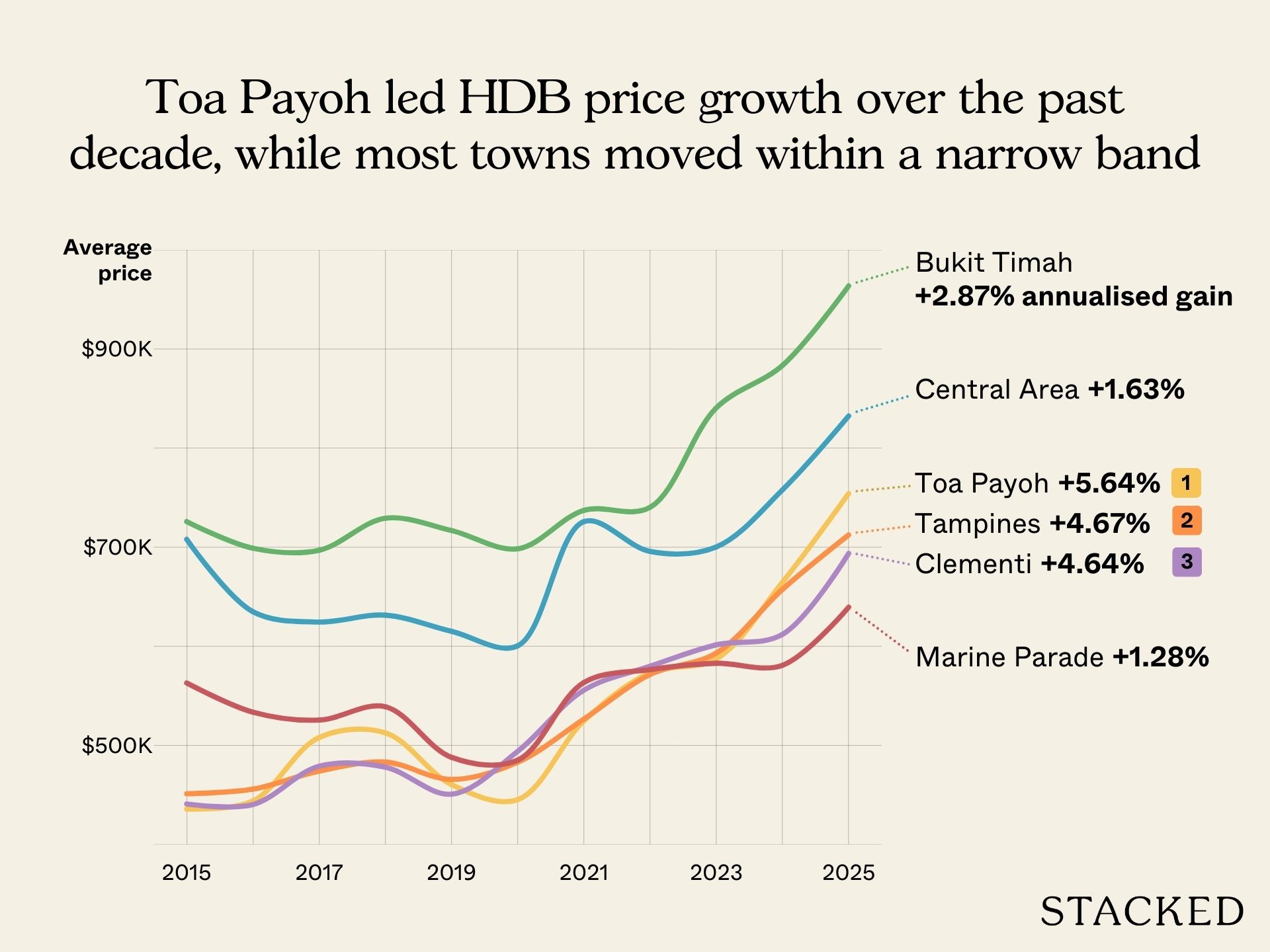 We tackle the topic of lease decay, price growth, and more in our analysis of the HDB market 1
