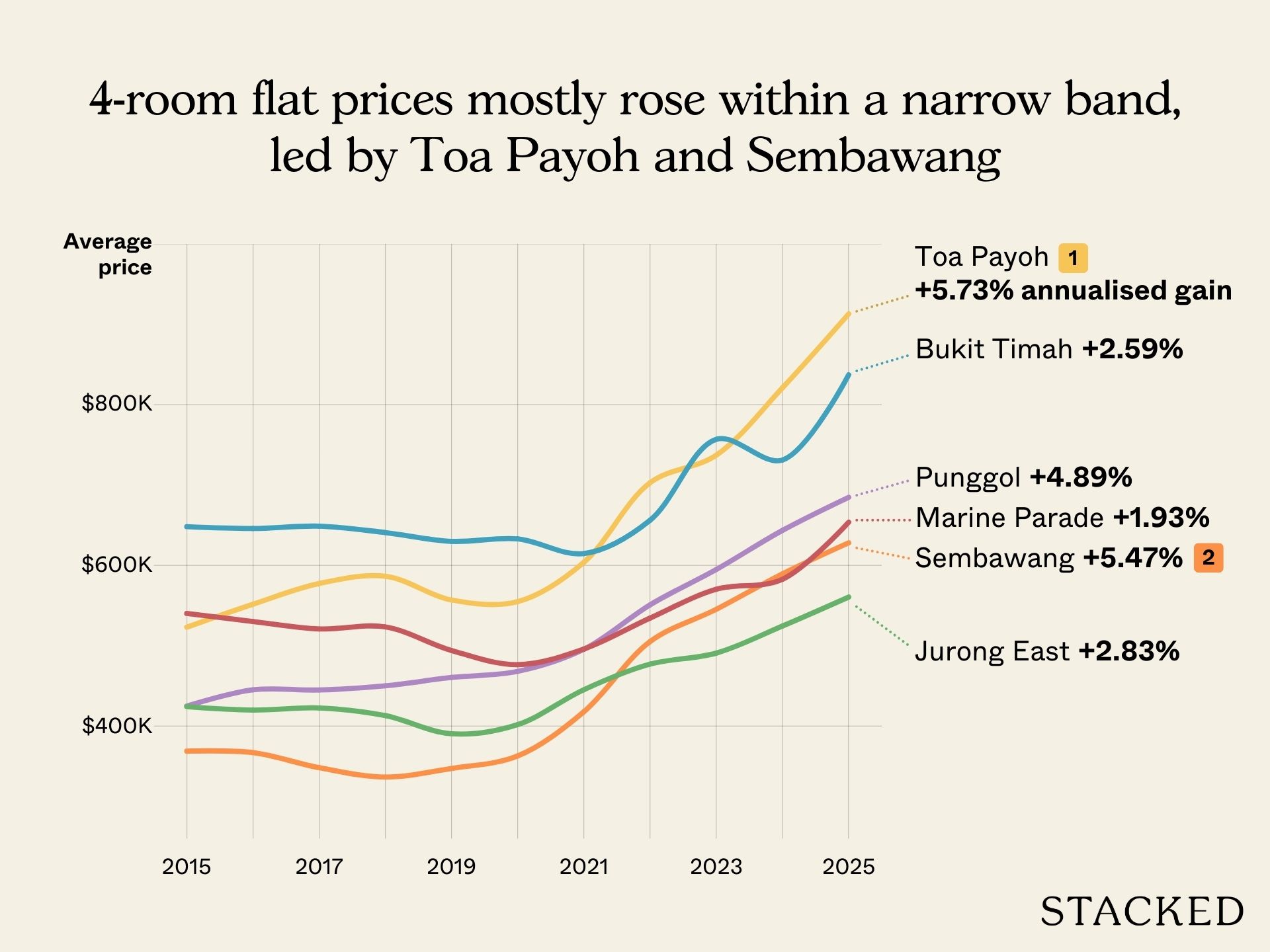 We tackle the topic of lease decay, price growth, and more in our analysis of the HDB market 2