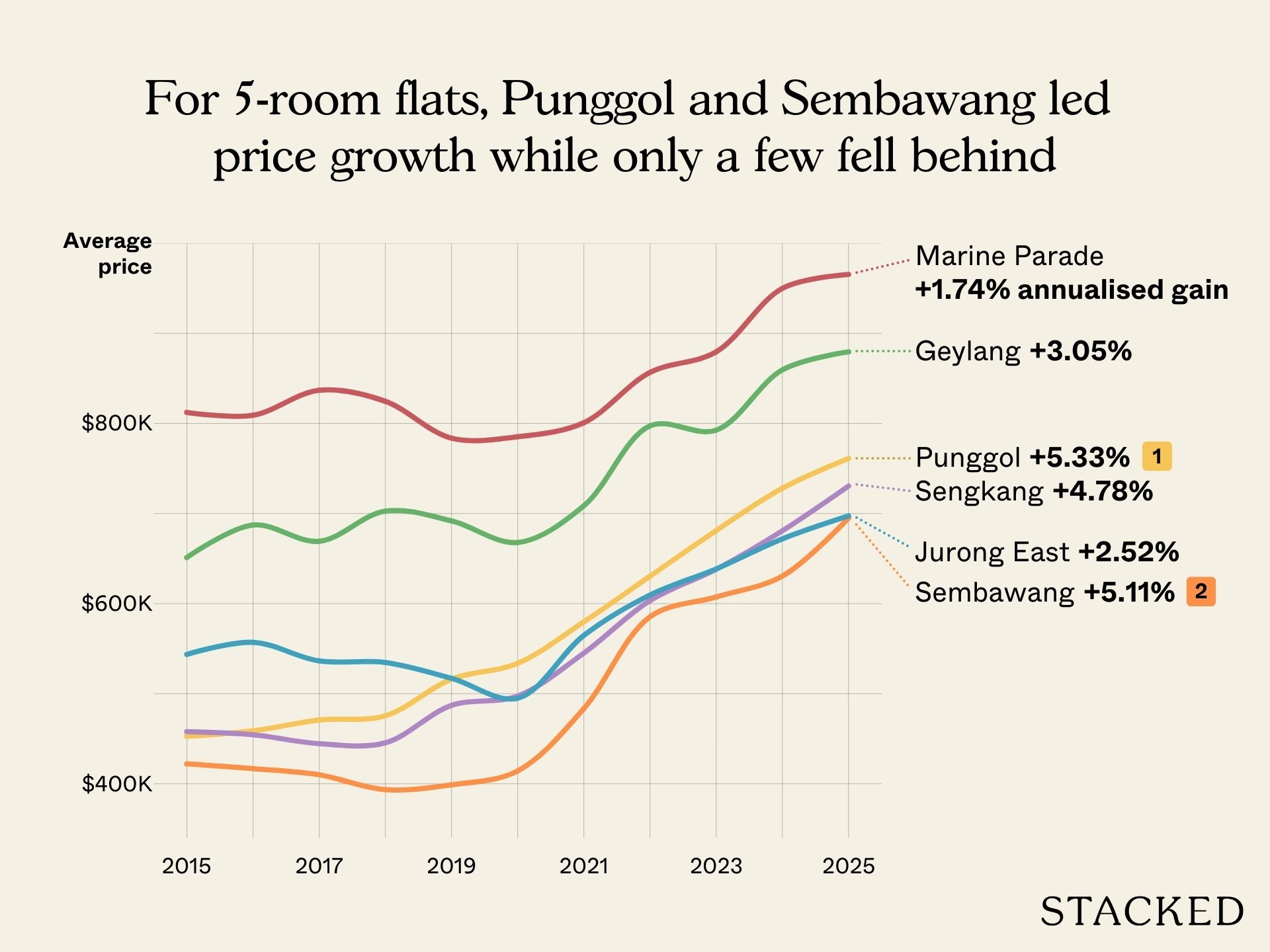 We tackle the topic of lease decay, price growth, and more in our analysis of the HDB market 3