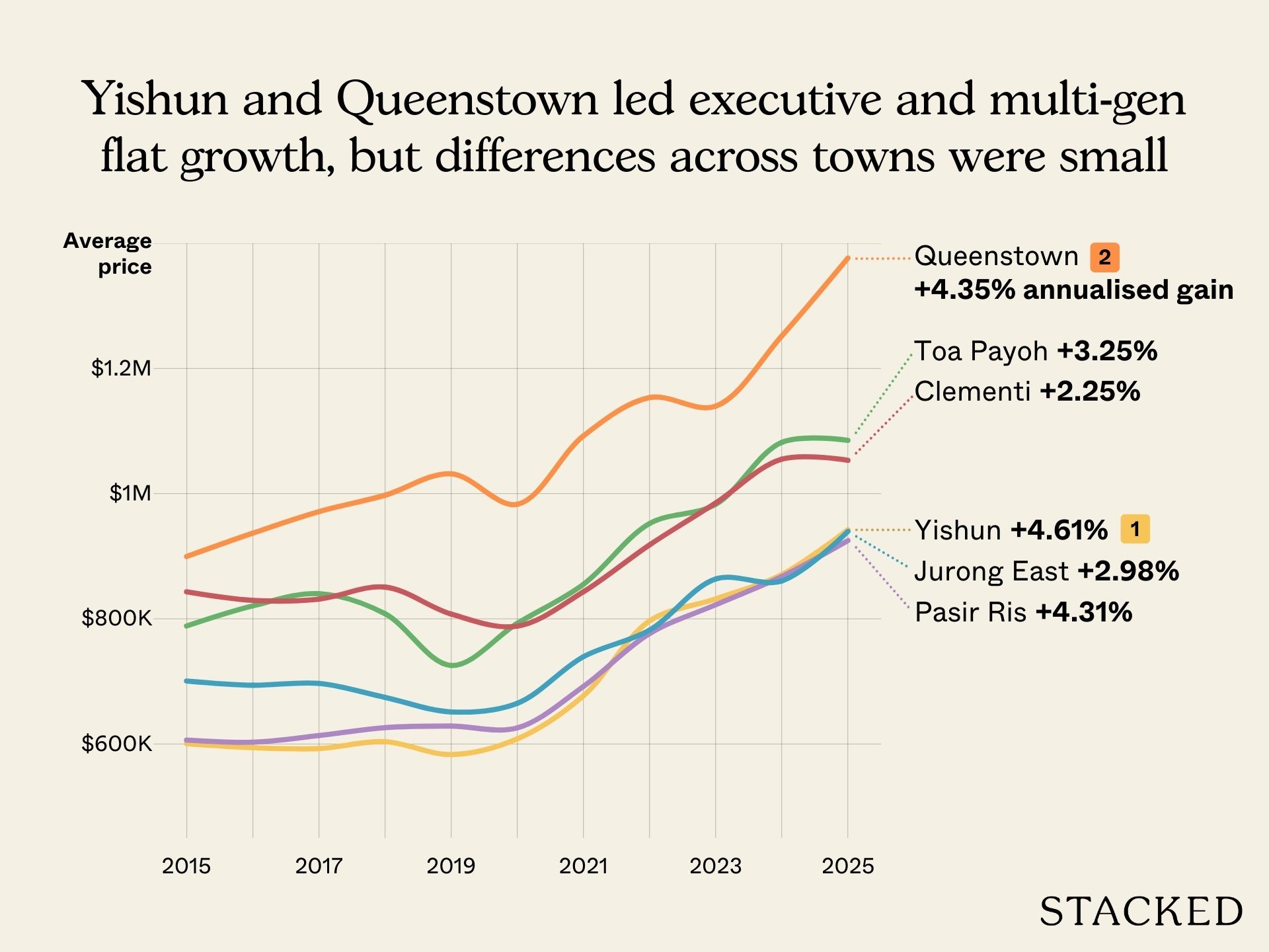 We tackle the topic of lease decay, price growth, and more in our analysis of the HDB market 4