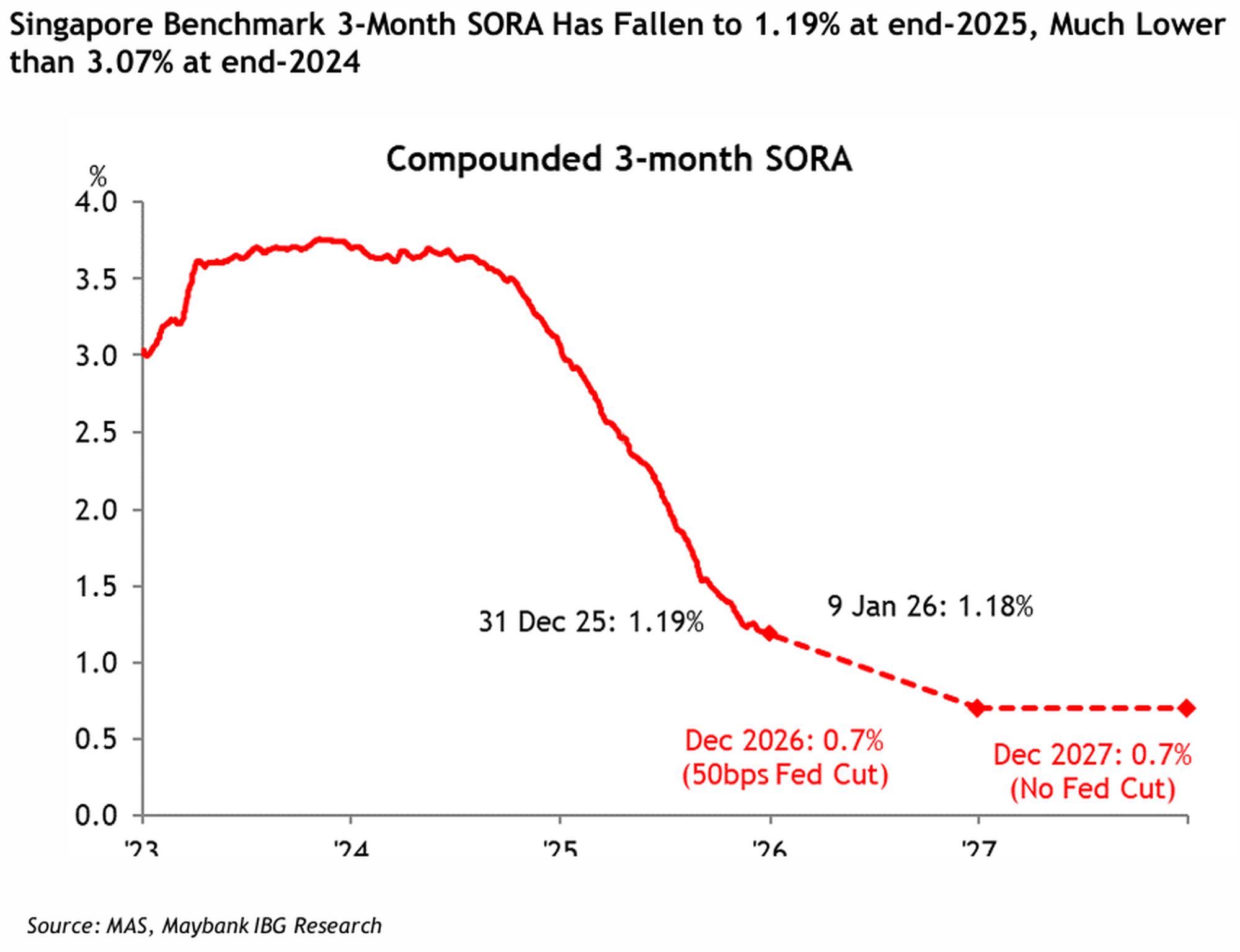 Three month SORA may hit 0.7% by Dec 2026, and what this means for homebuyers 2