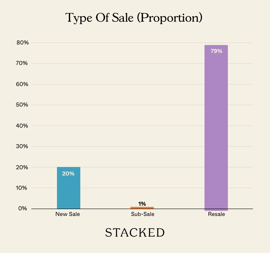 Type Of Sale (Proportion) NEWSLETTER