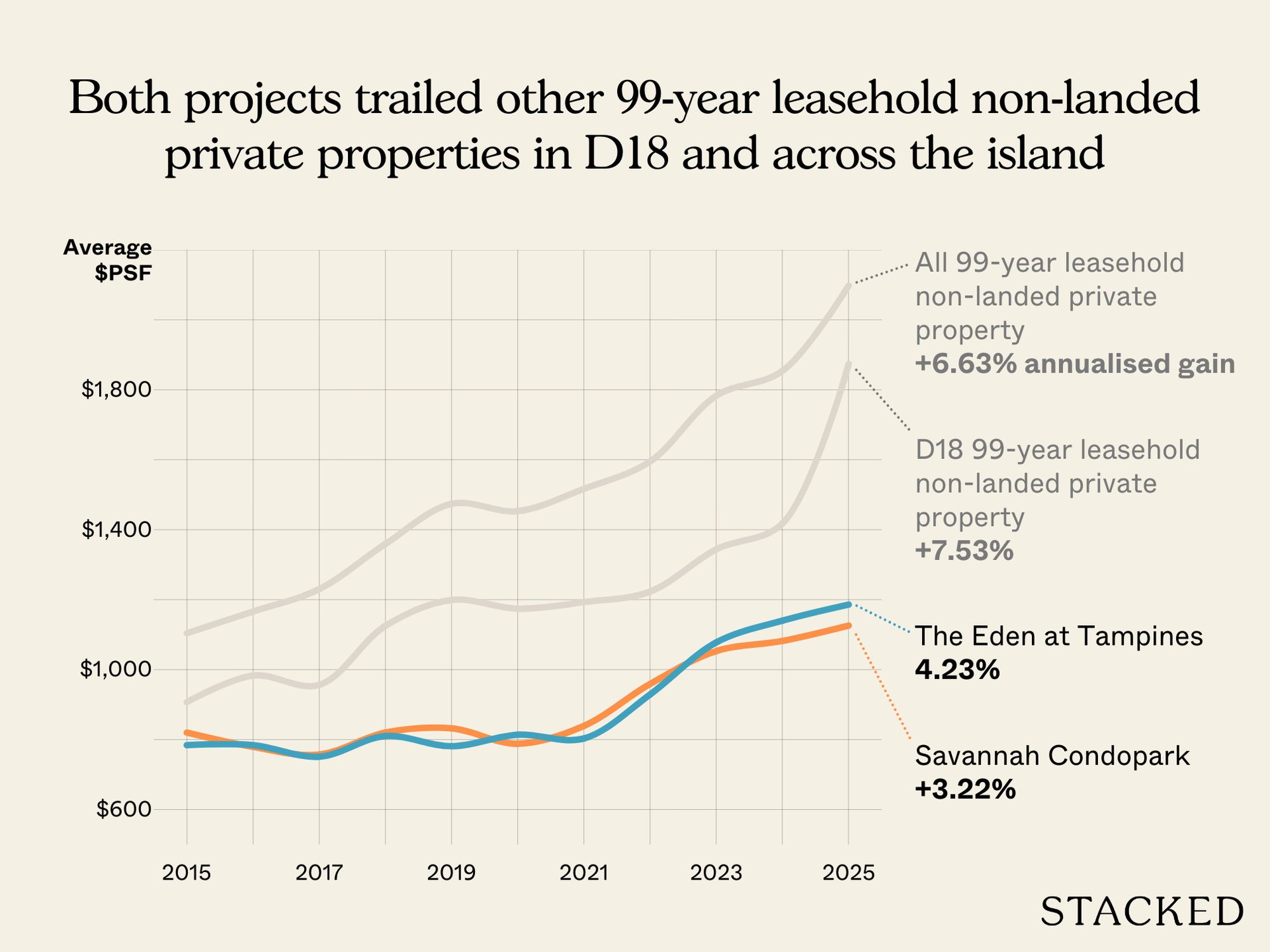 Space vs Convenience Savannah Condopark and Eden at Tampines Compared 1