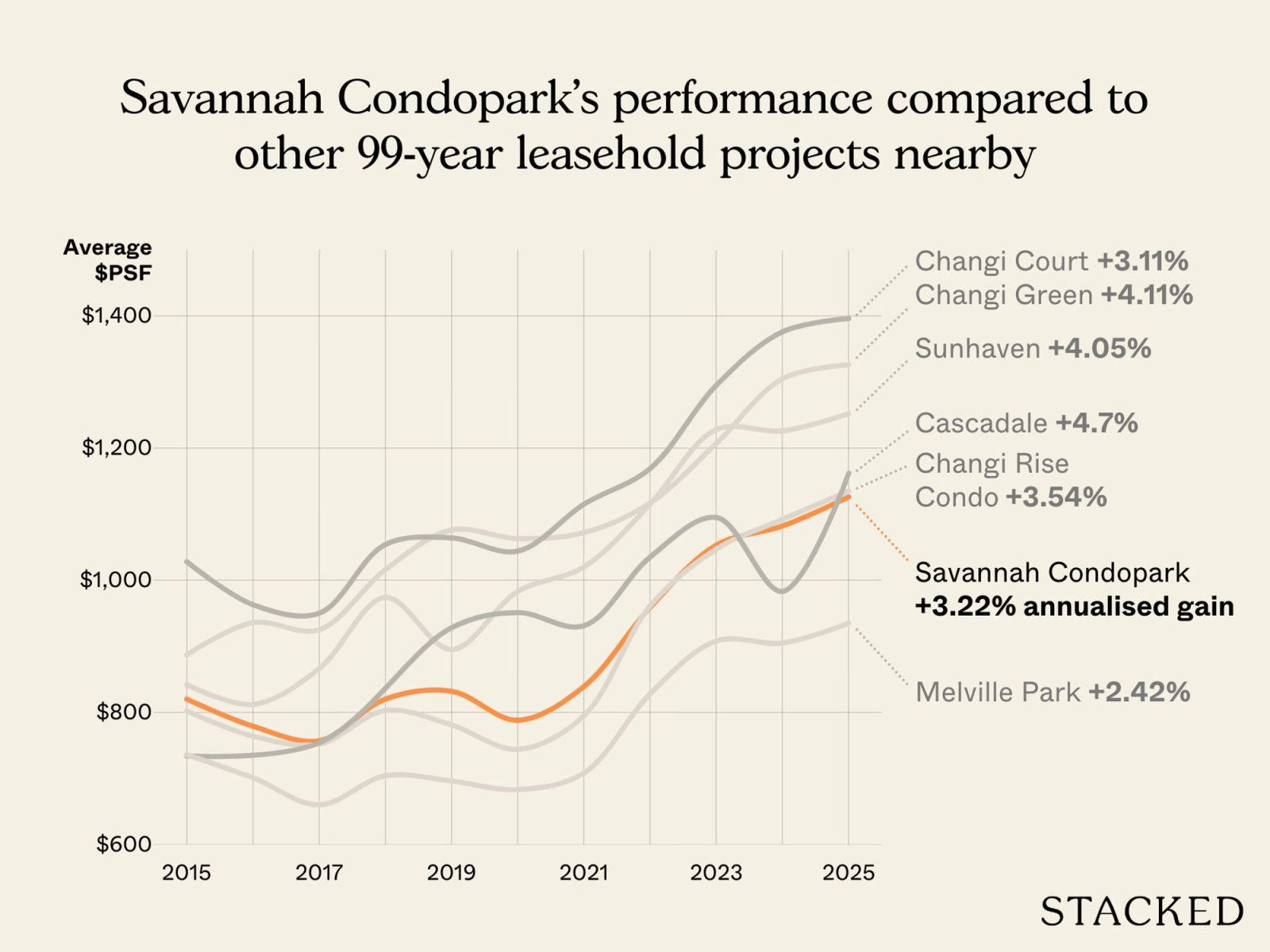 Space vs Convenience Savannah Condopark and Eden at Tampines Compared 11