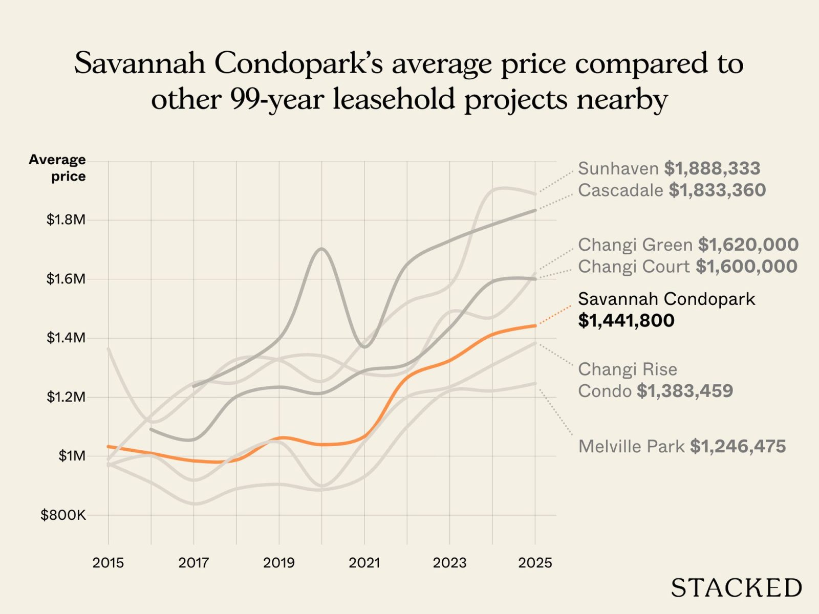 Space vs Convenience Savannah Condopark and Eden at Tampines Compared 12