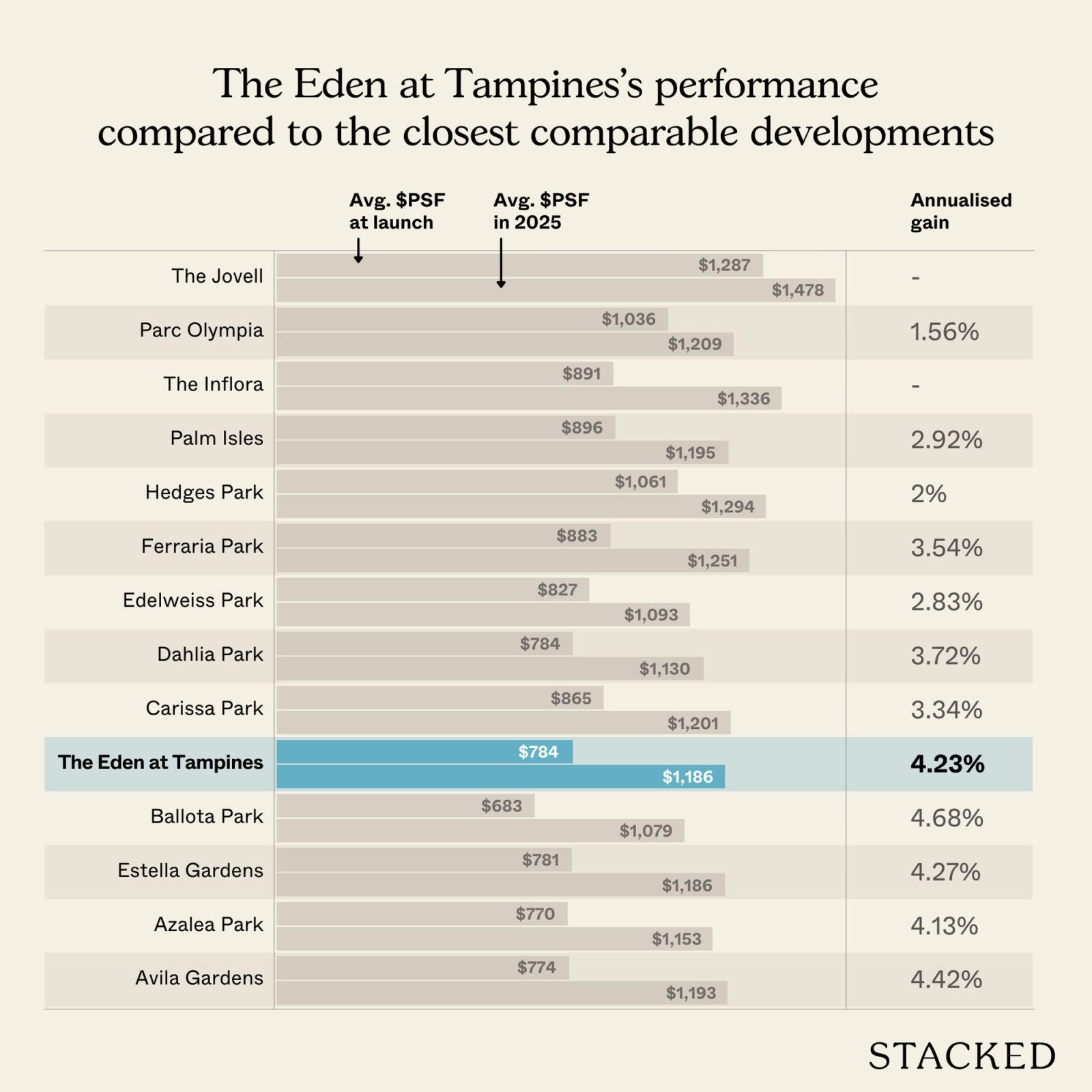Space vs Convenience Savannah Condopark and Eden at Tampines Compared 13