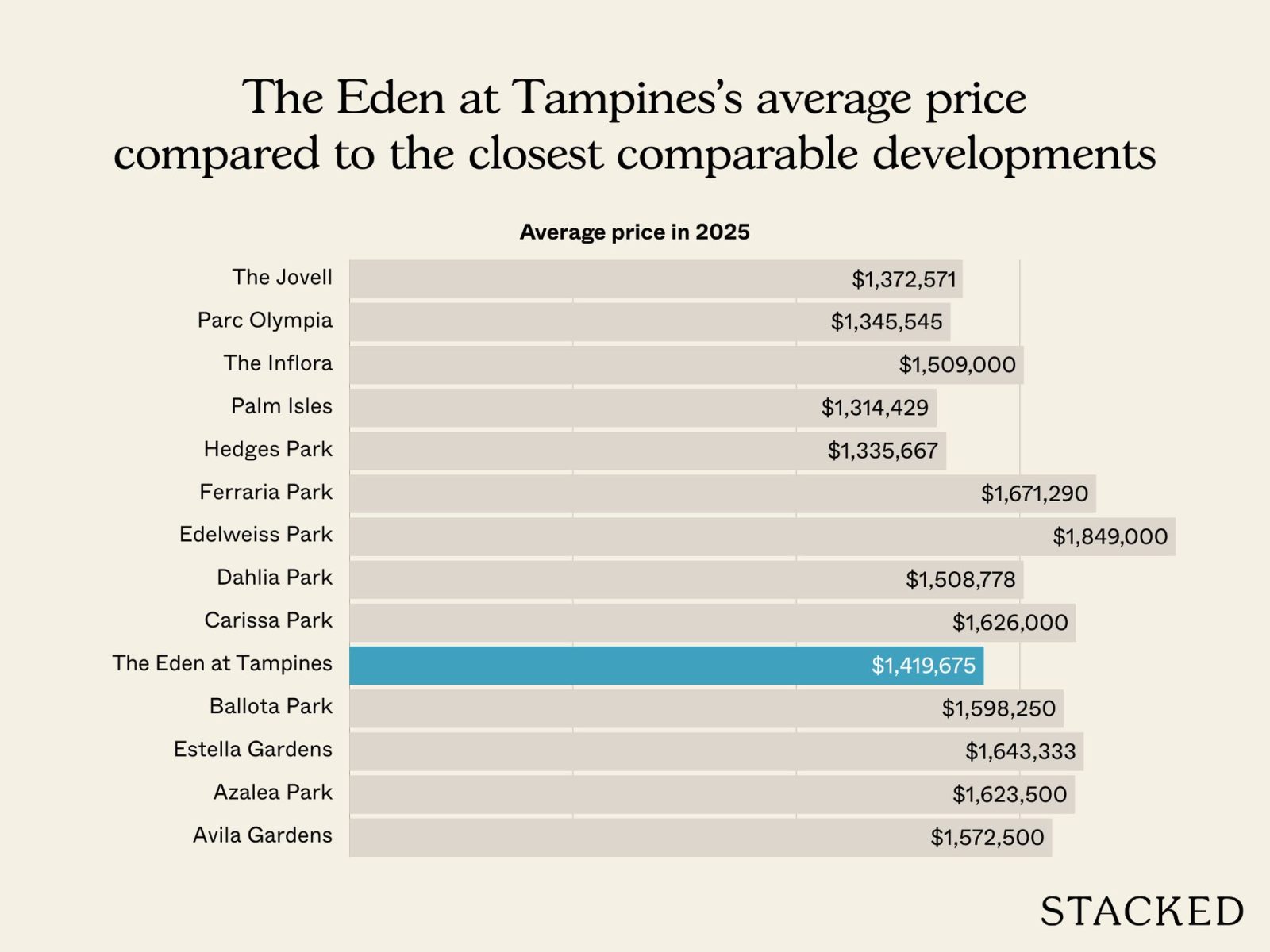 Space vs Convenience Savannah Condopark and Eden at Tampines Compared 14