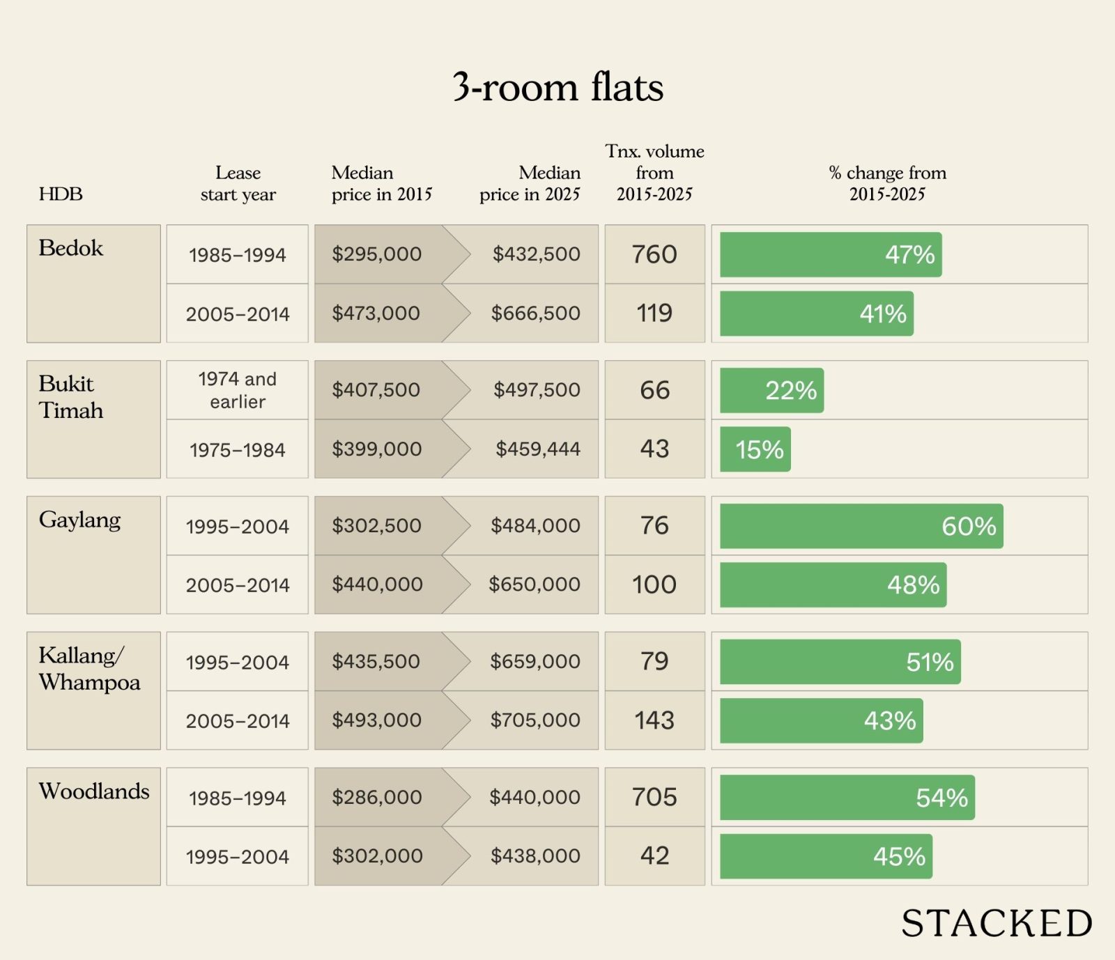 3 room flats